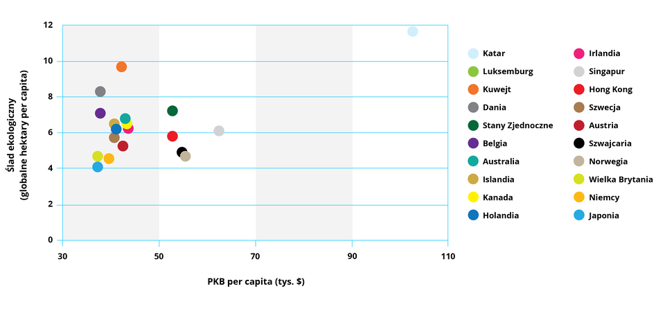 Wykres przedstawia porównanie wielkości PKB na osobę z wielkością śladu ekologicznego w hektarach w państwach o najwyższym PKB na osobę. Katar – około 102 tysiące dolarów PKB na osobę, ślad ekologiczny: około 11,5 hektarów na osobę, Singapur –  około 62 tysięcy dolarów PKB na osobę, ślad ekologiczny: około 6,1 hektarów na osobę. Stany Zjednoczone – około 52 tysięcy dolarów PKB na osobę, ślad ekologiczny: około 7,1 hektarów na osobę. Hong Kong – około 51,5 tysięcy dolarów PKB na osobę, ślad ekologiczny: 5,9 hektarów na osobę. Szwajcaria – około 53 tysięcy dolarów PKB na osobę, ślad ekologiczny: około 4,9 hektarów na osobę. Norwegia – około 55 tysięcy dolarów PKB na osobę, ślad ekologiczny: około 4,2 hektarów na osobę. Kuwejt – około 42 tysiące dolarów PKB na osobę, ślad ekologiczny: około 9,9 hektarów na osobę. Dania – około 39 tysięcy dolarów PKB na osobę, ślad ekologiczny: około 8,1 hektarów na osobę. Belgia – około 39 tysięcy dolarów PKB na osobę, ślad ekologiczny: około 7 hektarów na osobę. Australia – około 43 tysięcy dolarów PKB na osobę, ślad ekologiczny: około 6,9 hektarów na osobę. Kanada – około 44 tysięcy dolarów PKB na osobę, ślad ekologiczny: około 6,3 hektarów na osobę. Irlandia – około 45 tysięcy dolarów PKB na osobę, ślad ekologiczny: około 6,1 hektarów na osobę. Austria – około 41 tysięcy dolarów PKB na osobę, ślad ekologiczny: około 5,1 hektarów na osobę. Niemcy – około 40 tysięcy dolarów PKB na osobę, ślad ekologiczny: około 4,2 hektarów na osobę. Japonia – około 37 tysięcy dolarów PKB na osobę, ślad ekologiczny: około 4 hektary na osobę. Wielka Brytania –  około 37 tysięcy dolarów PKB na osobę, ślad ekologiczny: około 4,3 hektarów na osobę. Szwecja – około 40 tysięcy dolarów PKB na osobę, ślad ekologiczny: około 5,9 hektarów na osobę. Holandia –  około 43 tysięcy dolarów PKB na osobę, ślad ekologiczny: około 6,1 hektarów na osobę. Islandia – około 40 tysięcy dolarów PKB na osobę, ślad ekologiczny: około  6,3 hektarów na osobę.