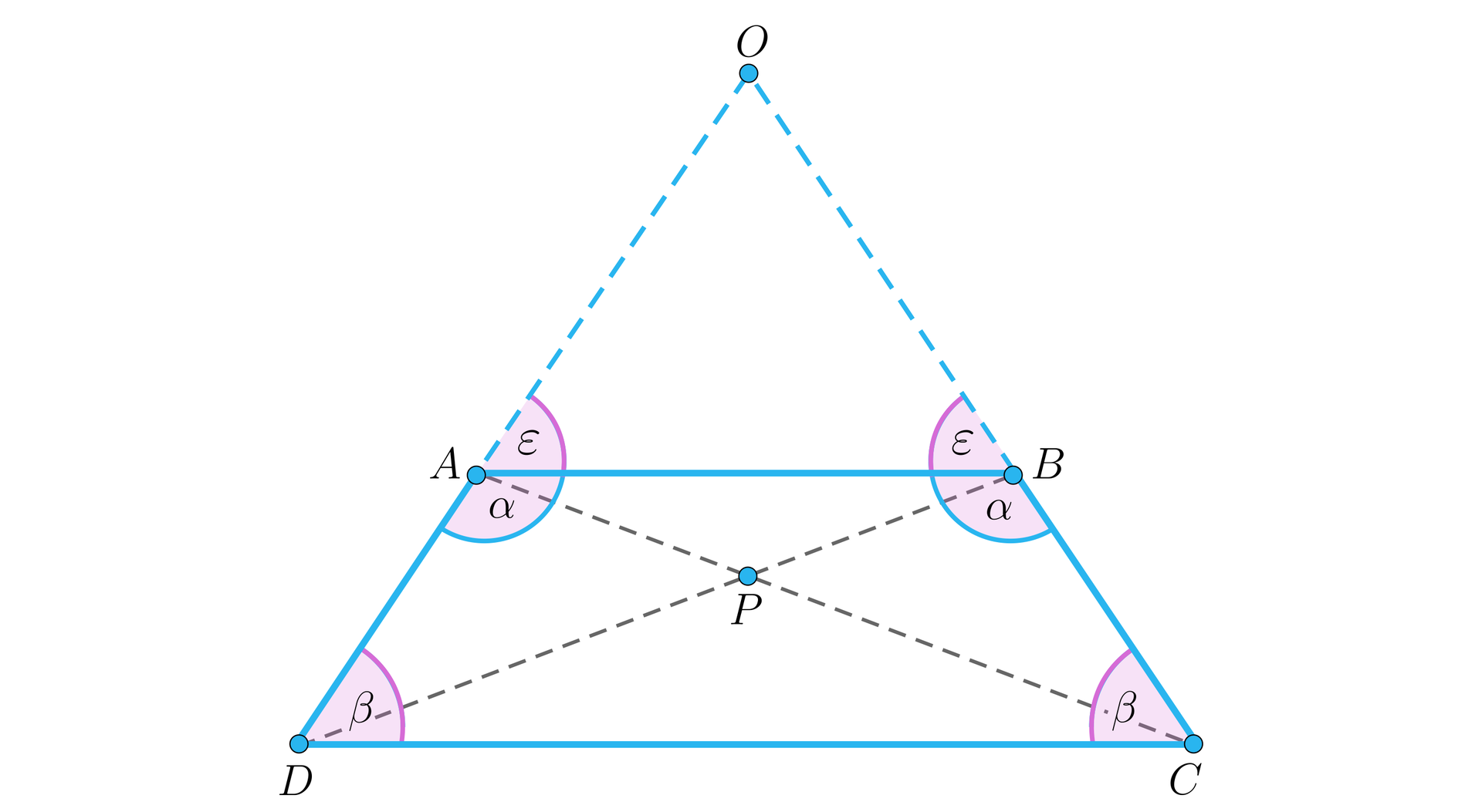 Ilustracja przedstawia trapez ABCD z przekątnymi przecinającymi się w punkcie P. Kąt przy wierzchołku A i B ma miarę alfa, a przy wierzchołku D i C ma miarę beta. Przedłużono ramiona AD i BC tworząc trójkąt ABO. Kąty wewnętrzne tego trójkąta przy podstawie wynoszą epsilon.