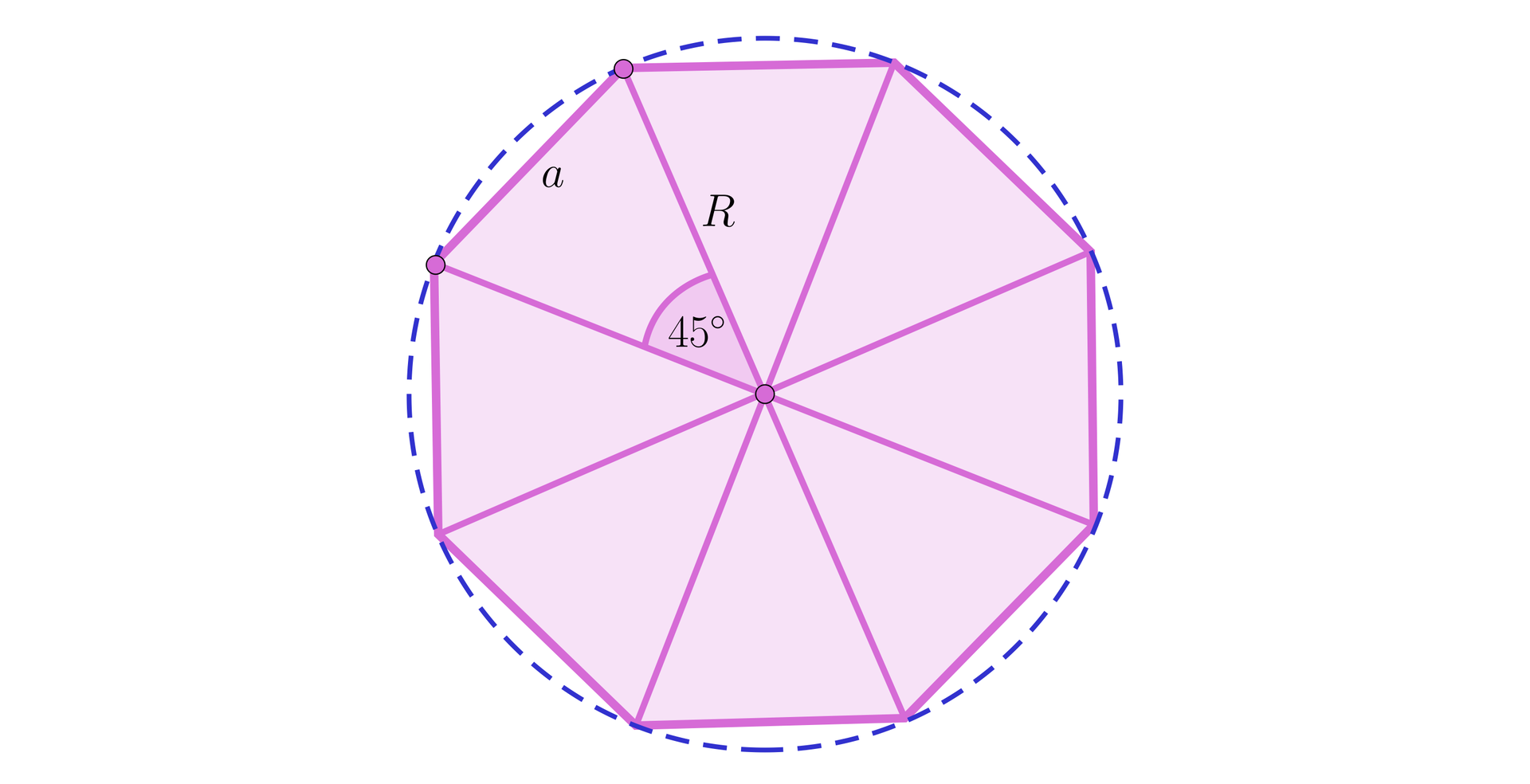 Ilustracja przedstawia ośmiokąt foremny wpisany w okrąg. Ośmiokąt został podzielony na osiem takich samych trójkątów. Środek ośmiokąta zaznaczono punktem. Odległość od środka ośmiokąta do wierzchołka ośmiokąta, będąca ramieniem trójkąta, jest równa R. Bok ośmiokąta, będący podstawą trójkąta ma długość a. Kąt w trójkącie, leżący przy środku ośmiokąta wynosi 45 stopni.