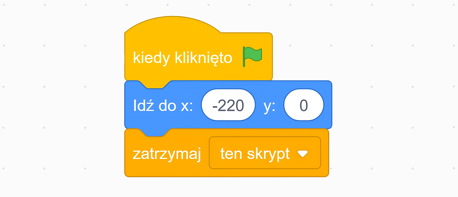 Na zdjęciu pokazano animowany algorytm działania skryptu przesunięcia duszka na wybraną pozycję.W pierwszym bloku znajduje się napis: kiedy kliknięto. Za nim narysowana jest zielona flaga.W drugim bloku znajduje się napis: idź do iks: minus dwieście dwadzieścia igrek: zero.W trzecim bloku znajduje się napis: zatrzymaj ten skrypt.