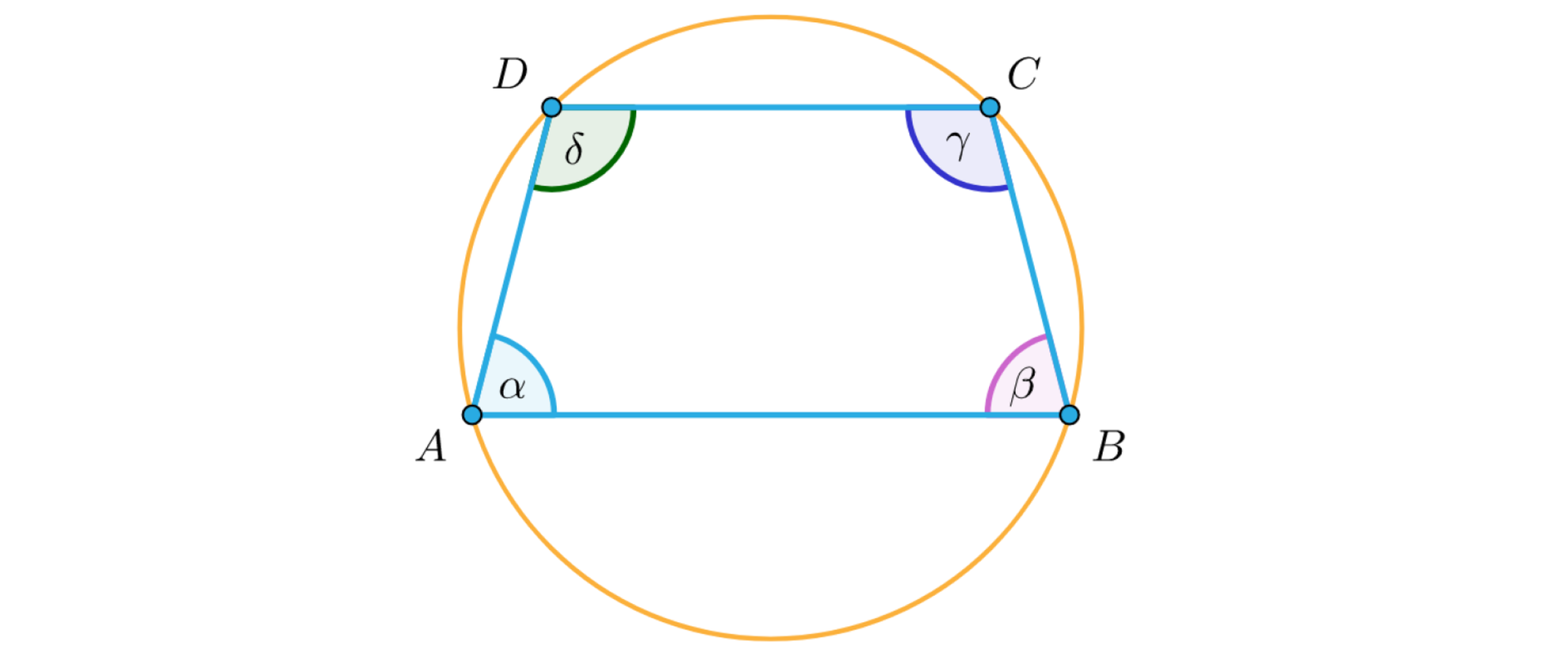 Ilustracja przedstawia trapez A B C D wpisany w okrąg. Kąt przy wierzchołku A wynosi alfa, przy wierzchołku B wynosi beta, przy wierzchołku C gamma, a przy wierzchołku D delta. Odcinki AB i DC to podstawy trapezu.