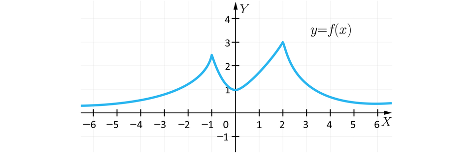 Ilustracja przedstawia układ współrzędnych z poziomą osią X od minus sześciu do sześciu oraz z pionową osią Y od minus jeden do czterech. Na płaszczyźnie narysowany jest wykres funkcji przypominający kształtem wielką pisaną literę M pochyloną lekko w prawą stronę. Wykres znajduje się w pierwszej i drugiej ćwiartce Wykres przecina oś Y w punkcie 0 1 i nie dotyka osi X.