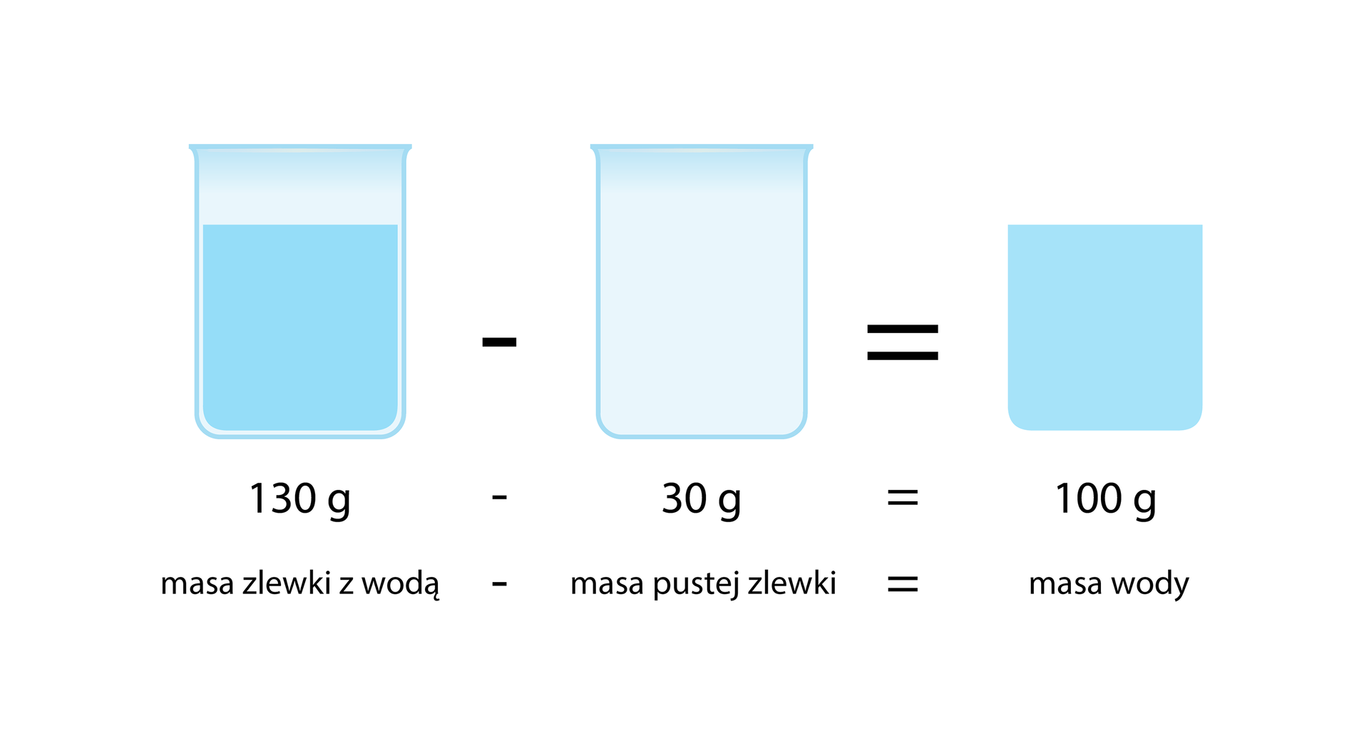 Ilustracja prezentuje równanie wyrażone rysunkami. Wymieniając od lewej: rysunek zlewki z wodą, znak minus, rysunek pustej zlewki, znak równości, rysunek przedstawiający samą wodę bez naczynia. Pod rysunkiem równanie: sto trzydzieści gramów minus trzydzieści gramów równa się sto gramów.