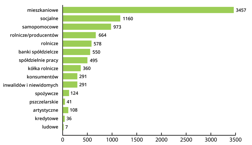 Wykres przedstawia liczbę różnych rodzajów spółdzielni w roku 2018. Liczba spółdzielni: mieszkaniowych 3457, socjalnych 1160, samopomocowych 973, rolniczych i producentów 664, rolniczych 578, banków spółdzielczych 550, spółdzielni pracy 495, kółek rolniczych 360, konsumentów 291, inwalidów i niewidomych 291, spożywczych 124, pszczelarskich 41, artystycznych 108, kredytowych 36, ludowych 7. 