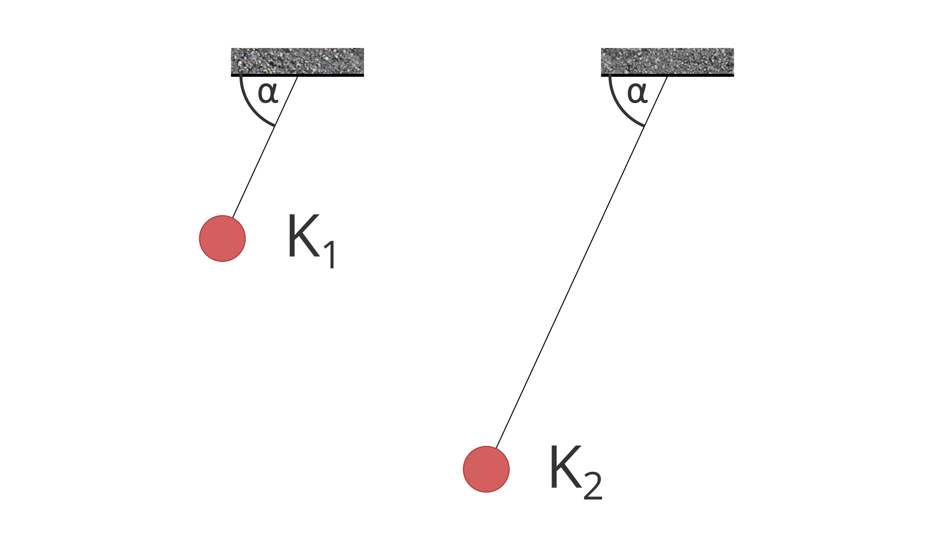 Rysunek przedstawia dwa wahadła zawieszone na suficie w postaci dwóch kulek zawieszone na niciach. Kulki są wychylone o taki sam kąt, jednak pierwsza kulka jest na krótszej nici niż kulka druga. Wahadło lewe krótsze ma podpis: duża litera K wskaźnik dolny jeden. Wahadło prawe dłuższe ma podpis: duża litera K wskaźnik dolny dwa. 