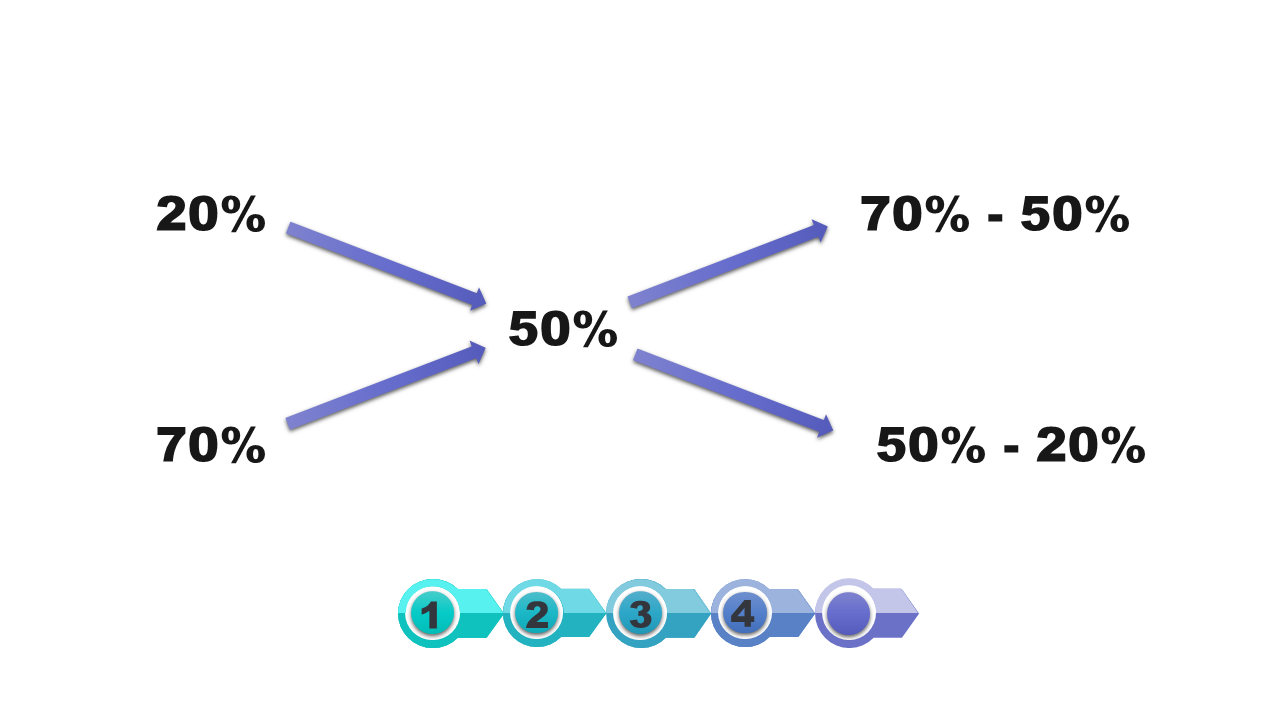 Ilustracja zawiera zapisy: x dzielone na y= 70%-50% dzielone na 50%-20%= 20% dzielone na 30%= 2 dzielone na 3.
