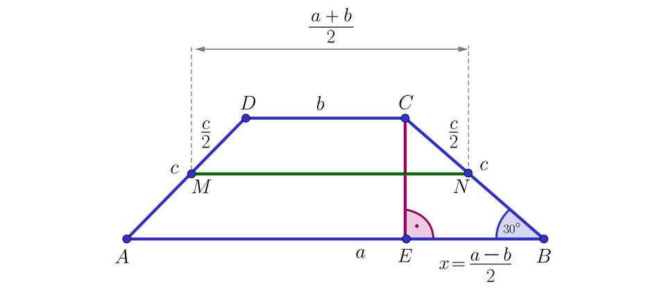 Ilustracja przedstawia trapez równoramienny A B C D. Dolna podstawa ma długość a, a górna ma długość b, ramiona mają długość c. Kąt przy wierzchołku B ma miarę 30 stopni. Z wierzchołka C upuszczono wysokość do dolnej podstawy trapezu. Powstał punkt E. Odcinek B E ma długość x, gdzie x, równa się, początek ułamka, a, minus, b, mianownik, dwa, koniec ułamka Poprowadzono odcinek M N w połowie długości ramion, ma on długość początek ułamka, a, plus, b, mianownik, dwa, koniec ułamka
