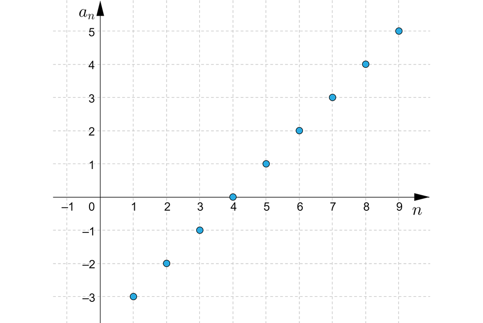 Ilustracja przedstawia układ współrzędnych, głównie pierwszą i czwartą ćwiatkę. Pozioma oś opisana jest jako n i poprowadzona jest od minus jeden do dziewięciu. Pionowa oś opisana jest jako <mathan i przedstawiona od minus trzech do pięciu. Na ilustracji zaznaczono punkty o następujących współrzędnych: nawias, jeden, średnik, minus, trzy, zamknięcie nawiasu, przecinek, nawias, dwa, średnik, minus, dwa, zamknięcie nawiasu, przecinek, nawias, trzy, średnik, minus, jeden, zamknięcie nawiasu, przecinek, nawias, cztery, średnik, zero, zamknięcie nawiasu, przecinek, nawias, pięć, średnik, jeden, zamknięcie nawiasu, przecinek, nawias, sześć, średnik, dwa, zamknięcie nawiasu, przecinek, nawias, siedem, średnik, trzy, zamknięcie nawiasu, przecinek, nawias, osiem, średnik, cztery, zamknięcie nawiasu, przecinek, nawias, dziewięć, średnik, pięć, zamknięcie nawiasu.