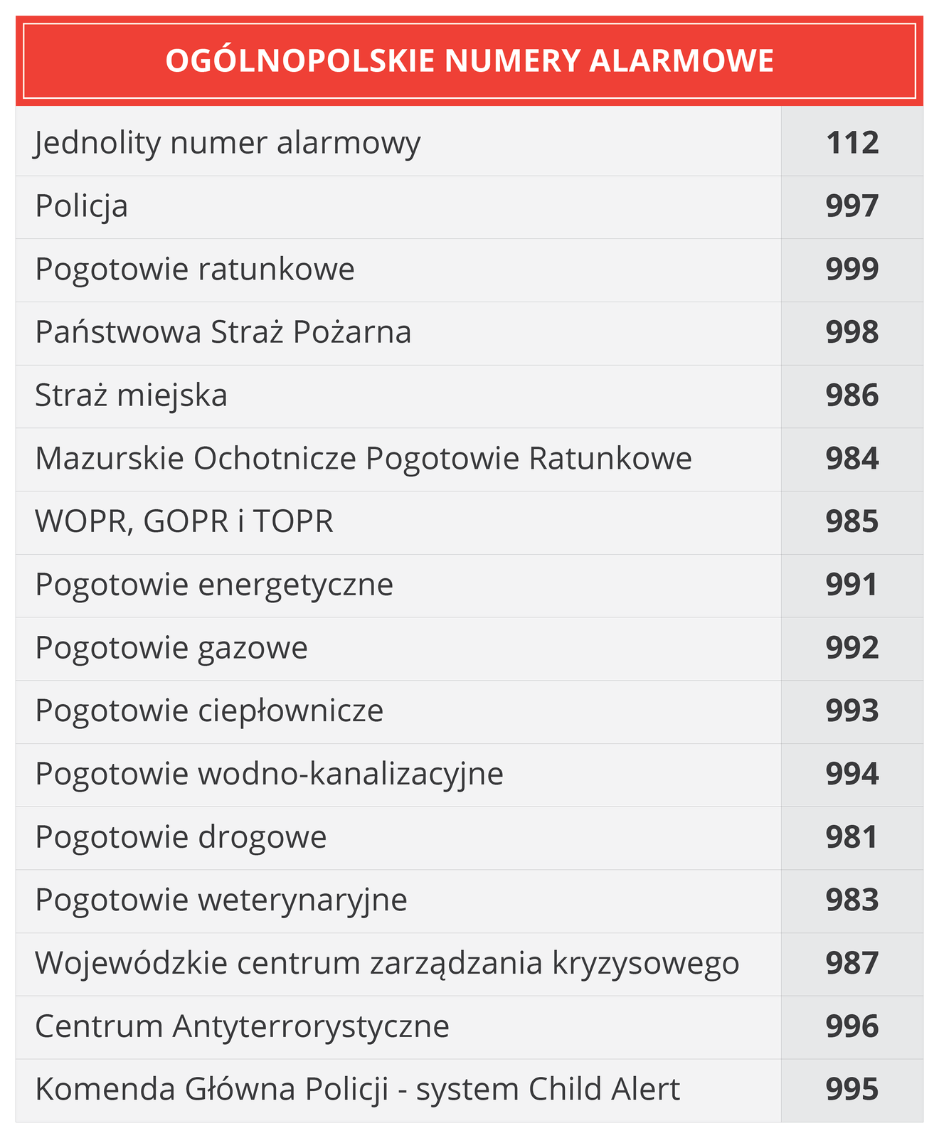 Kliknij żeby powiększyć Lista z tytułem Ogólnopolskie numery alarmowe. Jednolity numer alarmowy 112, Policja 997, Pogotowie ratunkowe 999, Państwowa Straż Pożarna 998, Straż miejska 986, Mazurskie Ochotnicze Pogotowie Ratunkowe 984, WOPR, GOPR i TOPR 985, Pogotowie energetyczne 991, Pogotowie gazowe 992, Pogotowie ciepłownicze 993, Pogotowie wodno‑kanalizacyjne 994, Pogotowie drogowe 981, Pogotowie weterynaryjne 983, Wojewódzkie centrum zarządzania kryzysowego 987, Centrum Antyterrorystyczne 996, Komenda Główna Policji - system Child Alert 995.