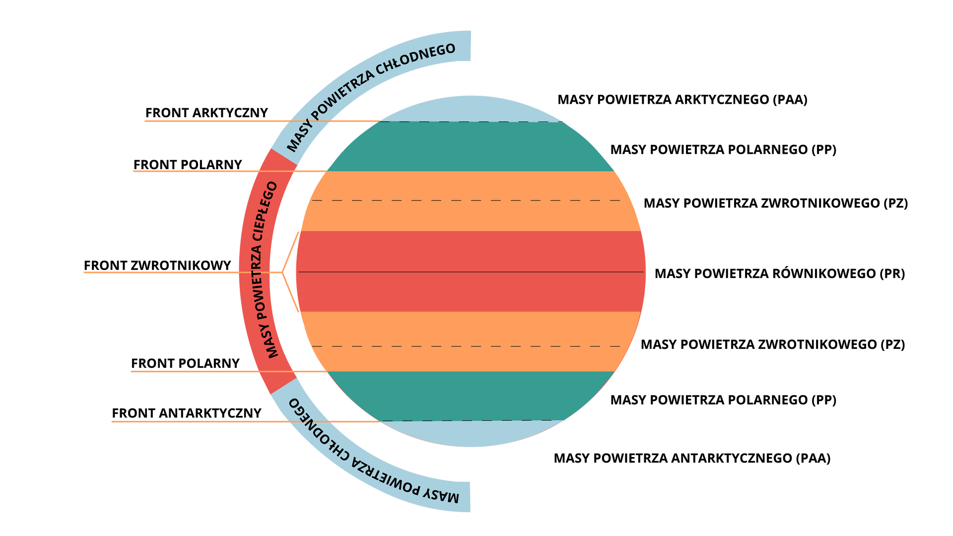 Grafika kulę ziemską podzieloną na masy powietrza i fronty atmosferyczne. Od bieguna północnego występują masy powietrza arktycznego PAA, front arktyczny, masy powietrza polarnego PP, front polarny, masy powietrza zwrotnikowego PZ, front zwrotnikowy, masy powietrza równikowego PR, front zwrotnikowy, masy powietrza zwrotnikowego PZ, front polarny, masy powietrza polarnego PP, front antarktyczny, masy powietrza antarktycznego PAA. Masy powietrza antarktycznego, polarnego i arktycznego są chłodne. Masy powietrza zwrotnikowego i równikowego są ciepłe.