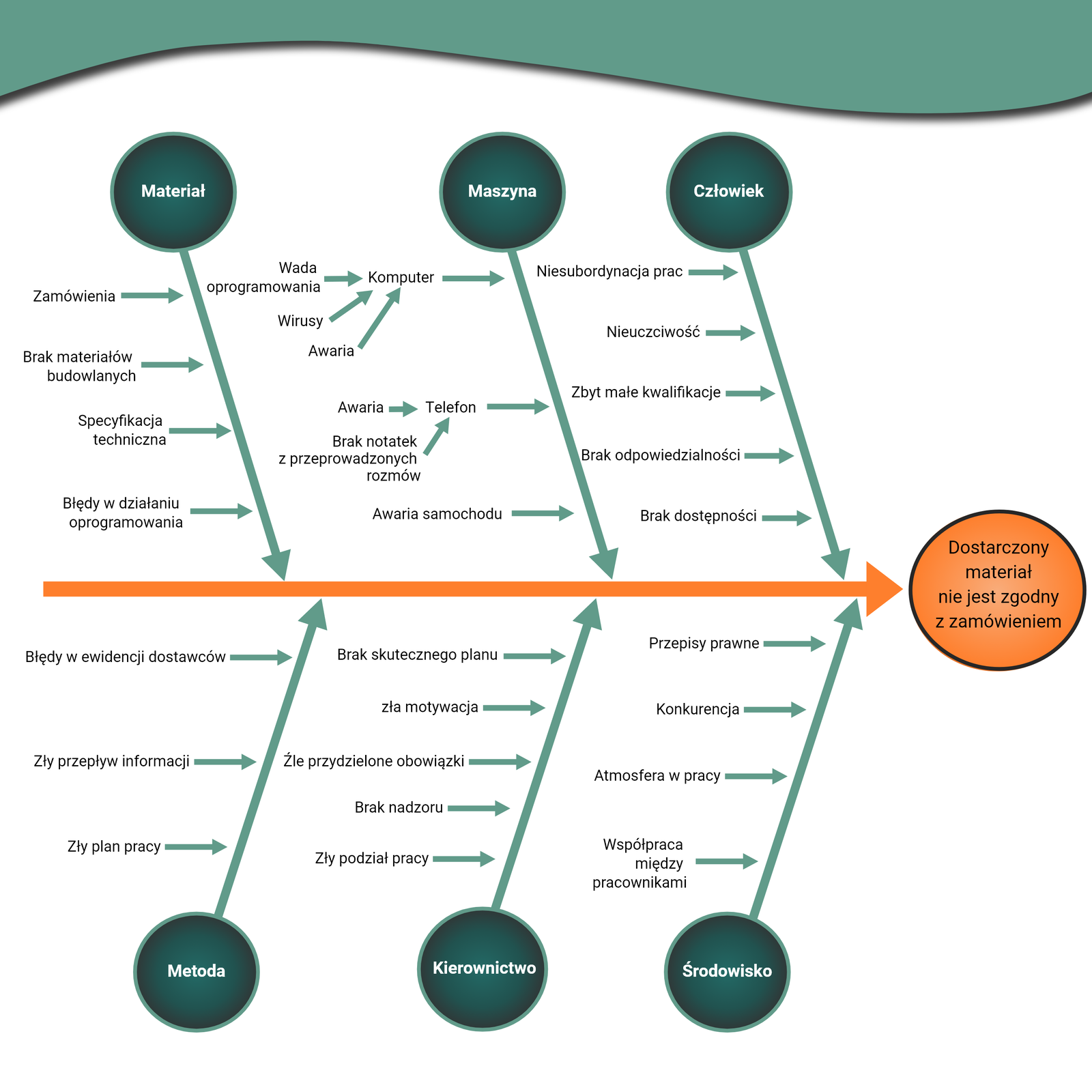 Ilustracja przedstawia diagram przyczynowo‑skutkowy rozpatrujący przyczyny niezgodności dostarczonego materiału z zamówieniem. Przez środek ilustracji biegnie pozioma strzałka wskazująca na główny skutek. Wskazują na nią kolejne trzy od góry i trzy od dołu. Cały diagram przypomina kształtem rybie ości. Na niezgodność dostarczonego materiału z zamówieniem mogą mieć wpływ różne czynniki takie jak materiał, maszyna, człowiek, metoda, kierownictwo i środowisko. Czynniki te mają również swoje podprzyczyny. Układ przyczyn i podprzyczyn prezentuje się następująco: Przyczyną jest materiał ze względu na: zamówienia, brak materiałów budowlanych, specyfikacje techniczną, błedy w działaniu oprogramowania. Przyczyną jest maszyna ze względu na: błąd komputera mogący wynikać z wady oprogramowania, wirusów, awarii; telefon odnośnie awarii nie przyniósł rezultatu ze względu na brak notatek z rozmów, awarie samochodu. Przyczyną jest człowiek ze względu na: niesubordynację prac, nieuczciwość, zbyt małe kwalifikacje, brak odpowiedzialności, brak dostępności. Przyczyną jest metoda ze względu na: 
błędy w ewidencji dostawców, zły przepływ informacji, zły plan pracy. Przyczyną jest kierownictwo ze względu na: brak skutecznego planu,
zła motywację, źle przydzielone obowiązki, brak nadzoru, zły podział pracy. Przyczyną jest środowisko ze względu na: przepisy prawne, konkurencję, złą atmosferę w pracy, złą współpracę między pracownikami.