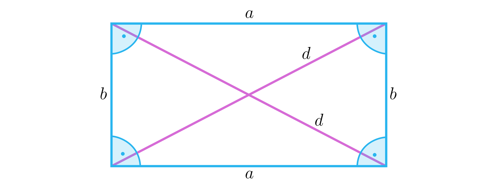 Rysunek przedstawia prostokąt o bokach a oraz b z przekątnymi d. Przy wierzchołkach prostokąta oznaczono kąty proste.