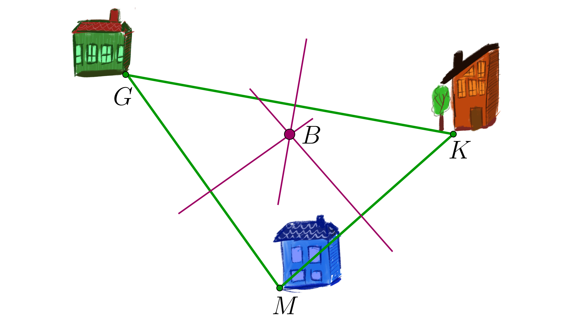 Ilustracja przedstawia trzy domki. Przy pierwszych domku znajdującym się w górnym lewym rogu zapisano literę G, przy domku znajdującym się w górnym prawym roku zapisano literę K, przy domku znajdującym się na samym dole na środku zapisano literę M. Połączono punkty G, K ,M i otrzymano trójkąt. Miejsce przecięcia symetralnych każdego z boków oznaczono literą B. Punkt B znajduje się wewnątrz trójkąta. 