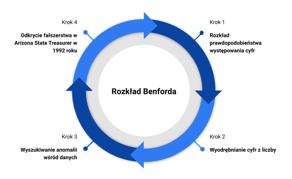 Grafika prezentuje rozkład Benforda. Jest to koło, na którym zaznaczono strałkami cztery kroki: Krok pierwszy. Rozkład występowania prawdopodobieństwa cyfr. Krok drugi. Wyodrębnianie cyfry z liczby, Krok trzeci. Wyszukiwanie anomalii wśród danych. Krok czwarty. Odkrycie fałszerstwa  w Arizona State Treasurer w tysiąc dziewięćset dziewięćdziesiątym drugim roku. 