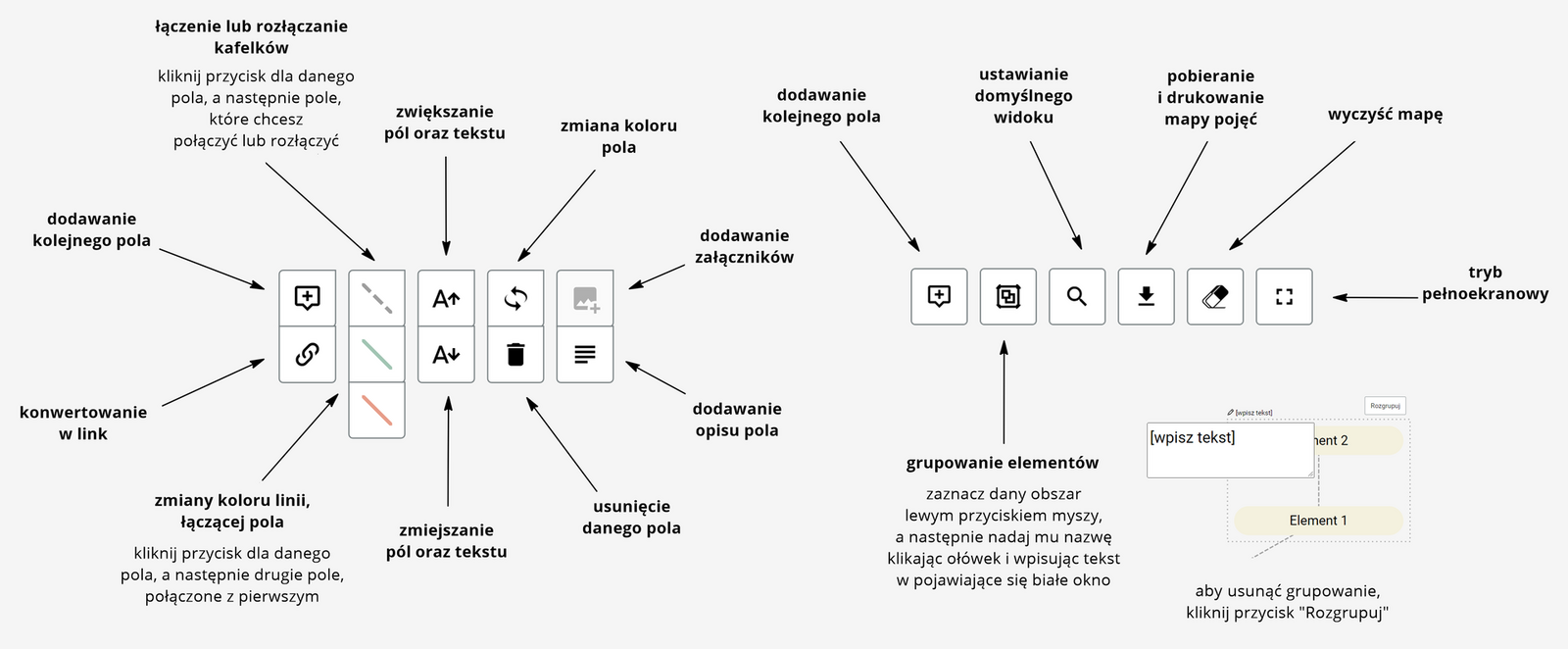 Grafika przedstawia rysunkową instrukcję do mapy pojęć. Po lewej stronie pośrodku znajduje się jedenaście ikon, w pięciu kolumnach, do których prowadzą czarne strzałki od przypisanych do nich opisów. W pierwszej kolumnie od lewej u góry widoczna jest ikona dymka z plusem w środku z podpisem: dodawanie kolejnego pola. Poniżej widoczna jest ikona hiperłącza internetowego z podpisem: konwertowanie w link. W kolumnie na prawo od góry widoczna jest ikona skośnej przerywanej szarej linii z podpisem: łączenie lub rozłączanie kafelków kliknij przycisk dla danego pola, a następnie pole, które chcesz połączyć lub rozłączyć. Poniżej znajdują się dwie ikony (jedna ze skośną zieloną, a druga czerwoną linią) z podpisem: zmiana koloru linii, łączącej pola kliknij przycisk dla danego pola, a następnie drugie pole, połączone z pierwszym. W trzeciej kolumnie widoczna jest od góry ikona z literką A, po której prawej stronie widoczna jest strzałka w górę, z podpisem: zwiększanie pól oraz tekstu. Poniżej widoczna jest ikona z literką A, po której prawej stronie widoczna jest strzałka w dół, z podpisem: zmniejszanie pól oraz tekstu. W czwartej kolumnie od góry widoczna jest ikona z dwoma strzałkami biegnącymi po łuku w przeciwnych kierunkach z podpisem: zmiana koloru pola. Poniżej widoczna jest ikona z koszem na śmieci z podpisem: usunięcie danego pola. W piątek kolumnie od góry widoczna jest ikona z szarym kwadratem z małym plusikiem z podpisem: dodawanie załączników, a poniżej ikona z liniami tekstu z podpisem: dodawanie opisu pola. Natomiast po prawej stronie znajduje się sześć ikon w rzędzie kolumnach, do których prowadzą czarne strzałki od przypisanych do nich opisów. Od lewej widoczna jest ikona dymka z plusem w środku z podpisem: dodawanie kolejnego pola; ikona z kwadratem, w który wpisane są dwa nakładające się kwadraty z podpisem: grupowanie elementów zaznacz dany obszar lewym przyciskiem myszy, a następnie nadaj mu nazwę klikając ołówek i wpisując tekst w pojawiające się białe okno; ikona z lupą z podpisem: ustawianie domyślnego widoku; ikona ze strzałką w dół, poniżej której pozioma kreska z podpisem: pobieranie i drukowanie mapy pojęć; ikona z gumką z podpisem: wyczyść mapę i ikona trybu pełnoekranowego z podpisem: tryb pełnoekranowy. Po prawej stronie u dołu widoczne jest również biały prostokąt z napisem [wpisz tekst], który nachodzi na pole z dwoma żółtymi elementami z napisem Element 1 i Element 2. Poniżej podpis: aby usunąć grupowanie, kliknij przycisk „Rozgrupuj”.