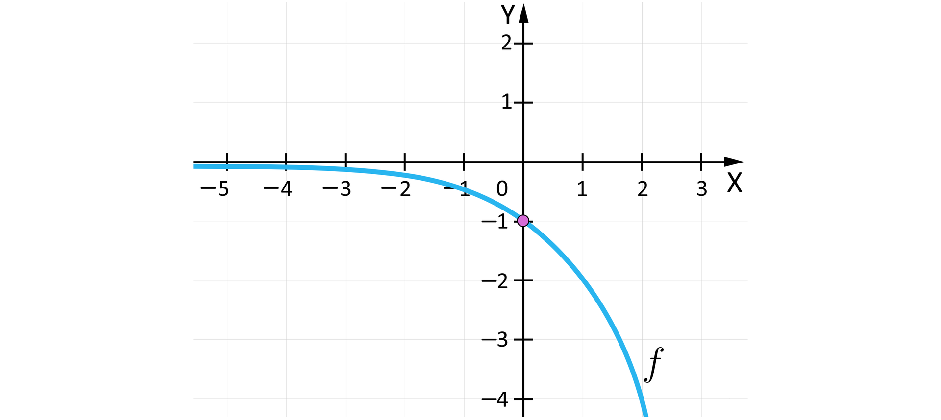 Rysunek przedstawia układ współrzędnych z poziomą osią X od minus pięciu do trzech oraz z pionową osią  Y od minus czterech do dwóch. Na płaszczyźnie narysowany jest wykres malejącej funkcji  fx=-2x. Wykres przecina oś Y w pukcie o współrzędnych:  0;-1. Punkt ten jest zaznaczony.  Funkcja ta jest symetryczna do funkcji  y=2x względem osi X.