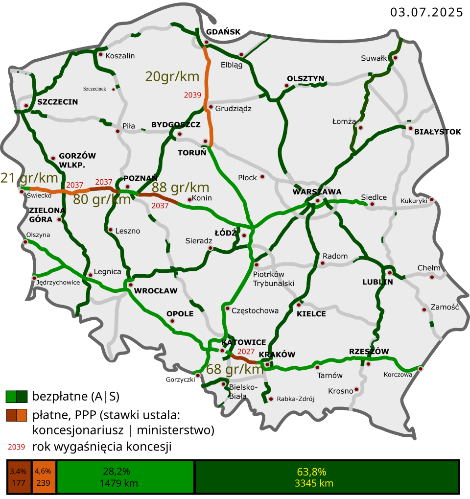 Mapa przedstawia sieć dróg w Polsce z zaznaczeniem odcinków istniejących oraz płatnych. Zielone linie oznaczają ukończone odcinki autostrad, natomiast pomarańczowe – odcinki płatne, z podanymi stawkami opłat w groszach za kilometr. Na mapie widoczne są główne miasta, m.in. Warszawa, Gdańsk, Szczecin, Poznań, Wrocław, Kraków, Łódź i Katowice, połączone siecią autostrad. Przy wybranych odcinkach zaznaczono przykładowe stawki: ok. 20–21 gr/km w północno‑zachodniej Polsce, 80–88 gr/km w zachodniej i centralnej części kraju oraz 68 gr/km w rejonie Krakowa. W legendzie podano długości i udział procentowy poszczególnych kategorii dróg: krótsze odcinki płatne oraz dłuższe odcinki bezpłatne, co ilustruje zróżnicowanie dostępności i kosztów korzystania z autostrad w Polsce.
