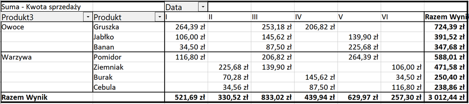 Ilustracja przedstawia tabelę. Kolumna pierwsza i druga ma nagłówek Suma - Kwota sprzedaży, w kolumnie pierwszej wpisano produkt3, w drugiej Produkt, trzecia kolumna data. Od trzeciej do szóstej kolumny wpisano w nagłówkach rzymskie cyfry od jeden do sześciu. W kolumnie Produkt3 w komórkach wpisano: owoce, warzywa. Odpowiednio w kolumnie drugiej o nazwie Produkt wypisano - obok Owoce: gruszka, jabłko, banan, obok Warzywa - pomidor, ziemniak, burak, cebula. W kolejnych kolumnach wpisano kwoty warzyw i owoców w zależności od miesiąca. Na dole tabeli jest Razem Wynik. Zsumowano kwoty w poszczególnych kolumnach. W kolumnie ostatniej jest Razem Wynik. Zsumowano kwoty w poziomie.     