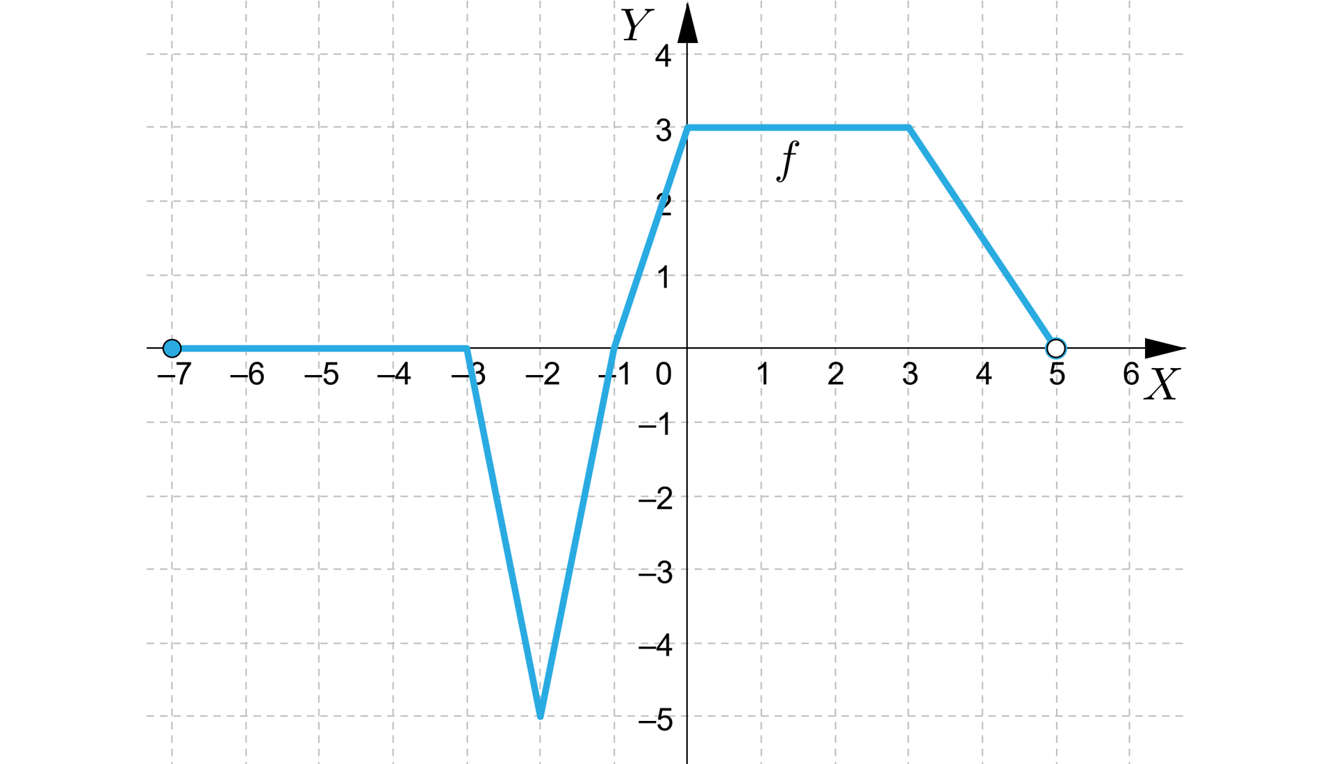 Ilustracja przedstawia układ współrzędnych z pozioma osią od minus 7 do 6 i pionową osią y od minus 5 do cztery. W układzie zaznaczono wykres funkcji f, który jest krzywą. Rozpoczyna się on w zamalowanym punkcie nawias minus siedem średnik zero zamknięcie nawiasu, skąd biegnie poziomo do punktu nawias minus trzy średnik zero zamknięcie nawiasu, z tego punktu biegnie ukośnie do punktu o współrzędnych nawias minus dwa średnik minus pięć zamknięcie nawiasu. Dalej znów biegnie ukośnie do punktu nawias minus jeden średnik zero zamknięcie nawiasu, skąd ukośnie biegnie do punktu o współrzędnych nawias zero średnik trzy zamknięcie nawiasu. Dalej biegnie poziomo do punktu o współrzędnych nawias trzy średnik trzy zamknięcie nawiasu i dalej biegnie ukośnie do niezamalowanego punktu nawias pięć średnik zero zamknięcie nawiasu.