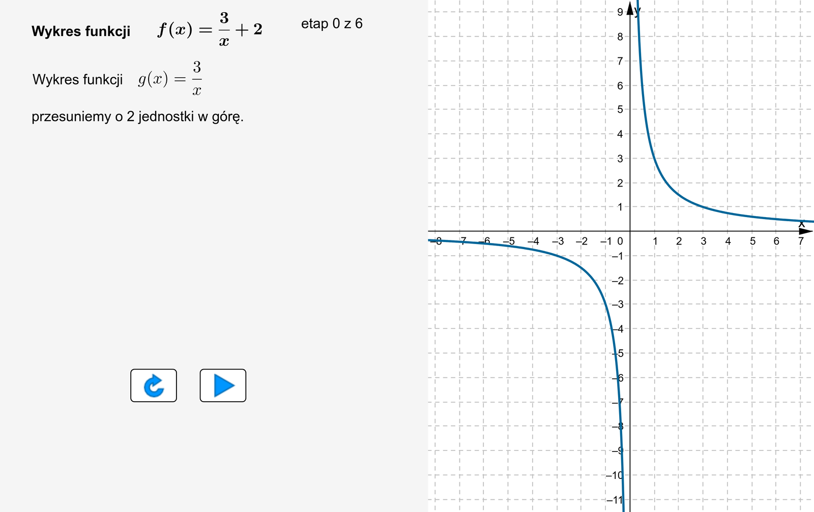 Animacja prezentuje okazuje wykres funkcji f(x) = 3 dzielone przez x +2. Aby narysować wykres tej funkcji f, należy narysować wykres funkcji g(x) =3 dzielone przez x, a następnie przesunąć go o dwie jednostki w górę.