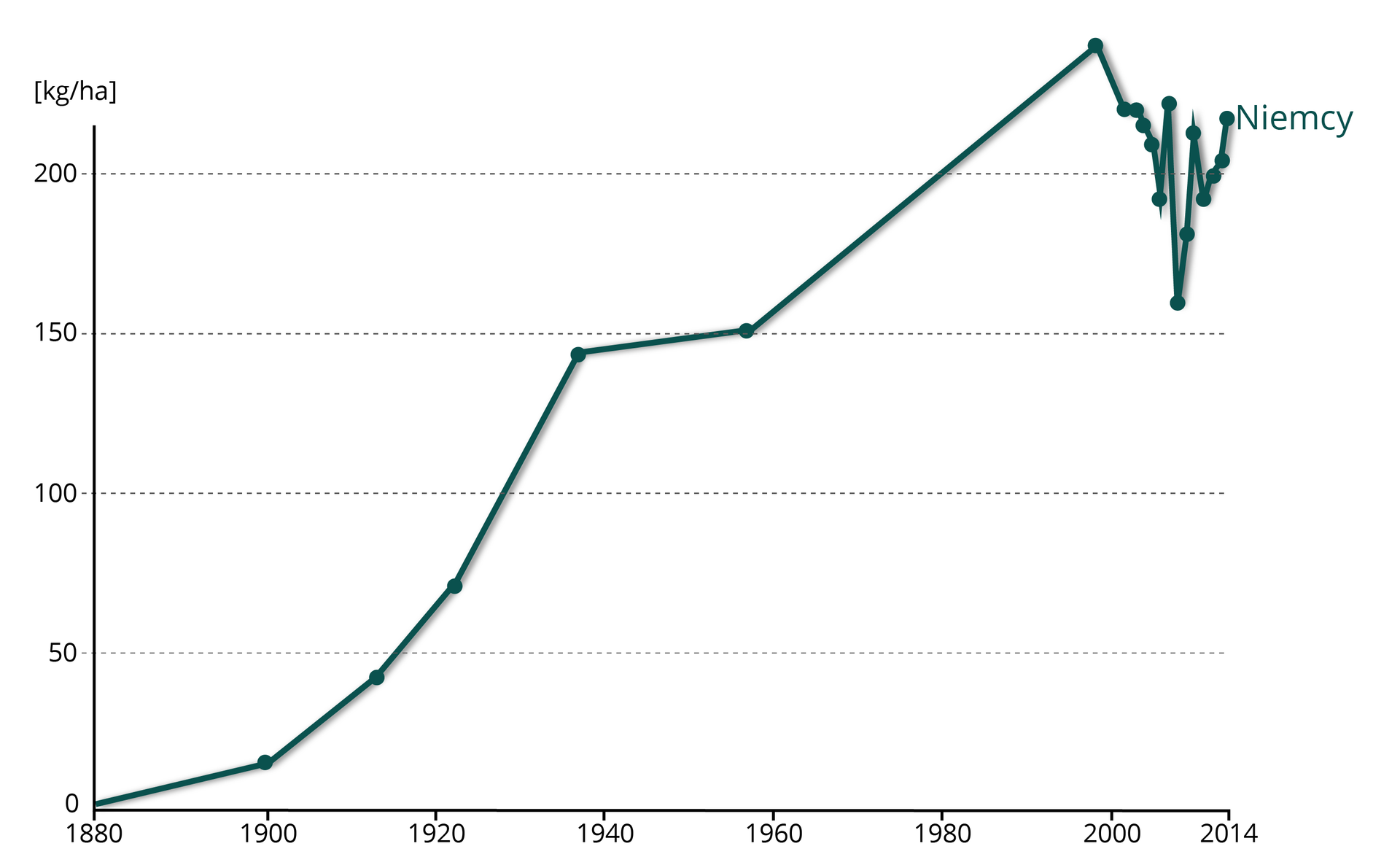 Wykres dotyczy intensywności użytkowania nawozów sztucznych wyrażona w kg/ha w Niemczech w latach 1880–2014. W roku 1880 ilość nawozów wynosi zero. Gwałtownie wzrasta do roku 1936 - wartość prawie 150 kilogramów na hektar.  Następnie w czasie wojny oraz tuż po niej do roku 1960 utrzymuje się wartość 150 kilogramów. Po roku 1960 krzywa gwałtownie rośnie do wartości około 250 kilogramów w latach 90. Spada do wartości 160 kilogramów w roku 2007, w roku 2014 wynosi około 220 kilogramów na hektar.  