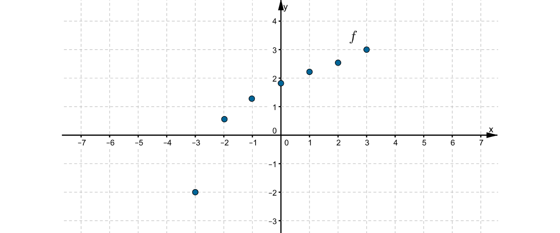 Wykres funkcji składa się z siedmiu punktów o współrzędnych (-3, -2), (-2, jedna druga), (-1, jeden i jedna trzecia), (0, jeden i cztery piąte), (1, dwa i jedna czwarta), (2, dwa i trzy czwarte), (3, 3).