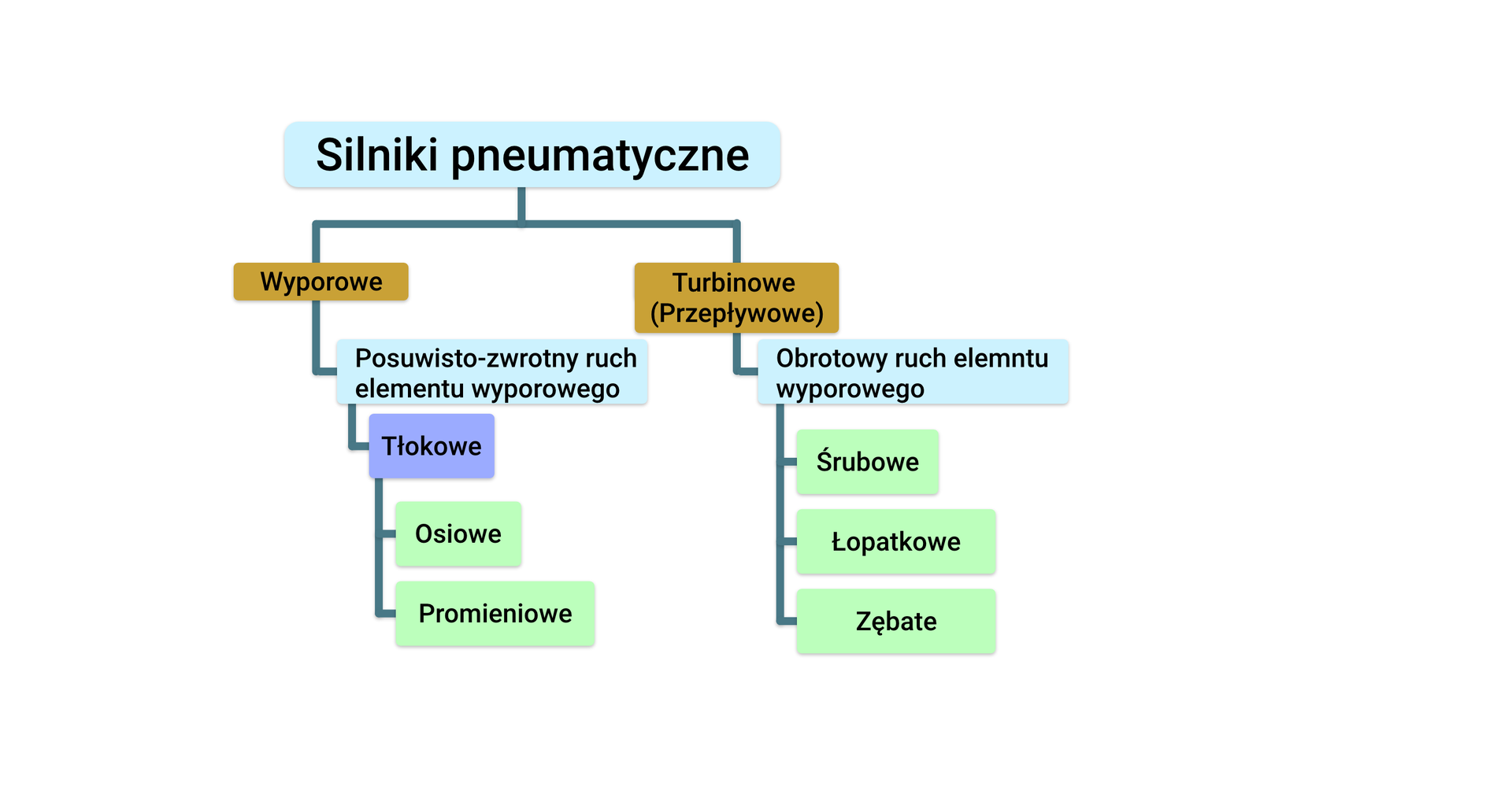 Podział silników pneumatycznych