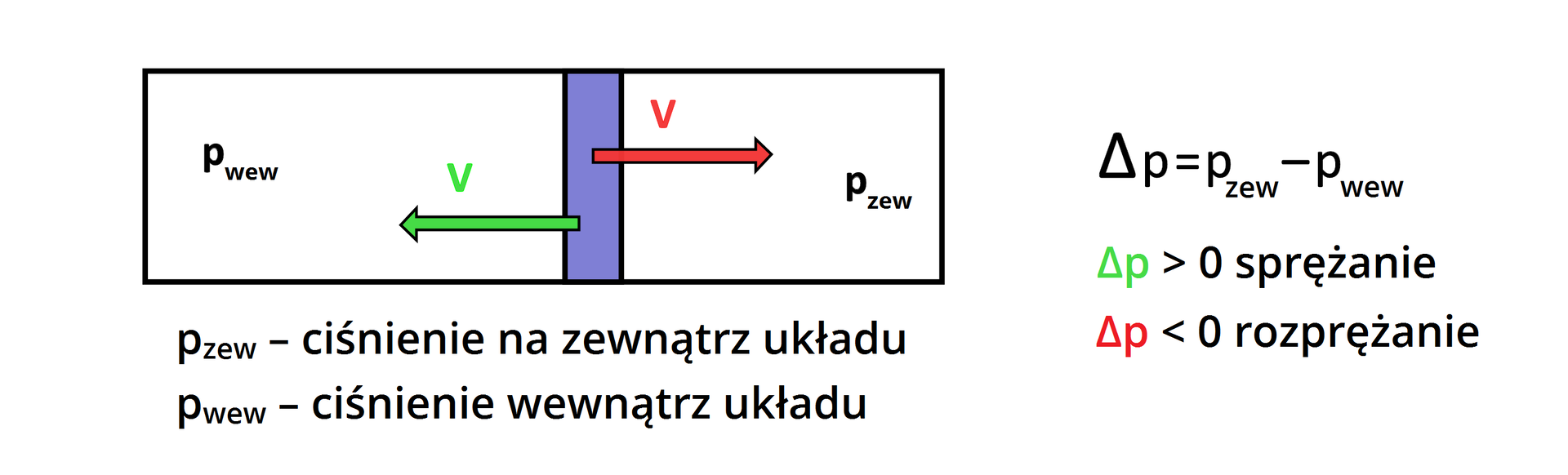 Schemat przedstawiający sprężanie i rozprężanie układu. Na ilustracji znajdują się dwie komory oddzielone tłokiem. W pierwszej zaznaczono ciśnienie wewnętrzne pwew, zaś w drugiej ciśnienie na zewnątrz układu pzew. Od tłoku skierowano strzałkę do wnętrz pierwszej komory, nad którą symbol V, strzałka wskazuje na sprężanie układu. Od tłoka do wnętrza drugiej komory skierowano strzałkę, nad którą znajduje się symbol V, co symbolizuje rozprężanie układu. Zapisano równanie ∆p = pzew - pwew oraz ∆p >0 czyli sprężanie i ∆p <0 czyli rozprężanie.