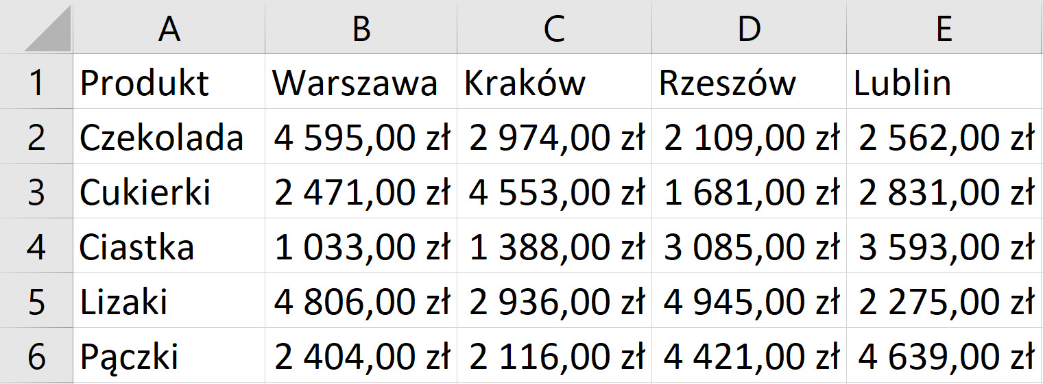 Zrzut ekranu przedstawia arkusz kalkulacyjny excel.  W kolumnach A, B, C, D, E wstawiono opisy.  W komórce A1: Produkt, W komórce B1: 1q, w komórce C1: 2q, w komórce D1: 3q, w komórce E1: 4q.  W kolumnie A w komórkach od A2 do A6 wypisano nazwy produktów.  W Kolumnach B, C, D, E w komórkach od B2 do E6 wypisano wartości liczbowe.