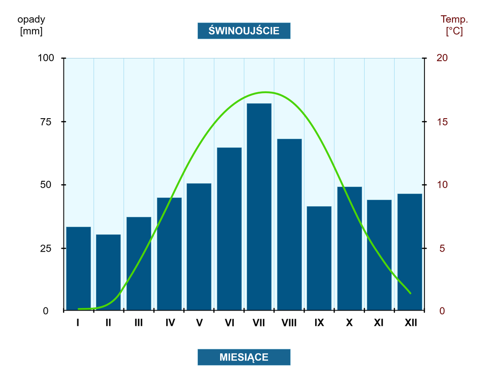 Diagram przedstawia opady w milimetrach oraz temperaturę w stopniach Celsjuszach w mieście Świnoujście na przestrzeni roku.  Styczeń, opady 30 milimetrów, temperatura 0° Celsjusza.  Luty, opady 27 milimetrów, temperatura 3 stopnie Celsjusza.  Marzec, opady 35 milimetrów, temperatura 5 stopni Celsjusza. Kwiecień, opady 45 milimetrów, temperatura 8 stopni Celsjusza. Maj, opady 50 milimetrów, temperatura 13 stopni Celsjusza. Czerwiec, opady 65 milimetrów, temperatura 16 stopni Celsjusza. Lipiec, opady 80 milimetrów, temperatura 17 stopni Celsjusza. Sierpień, opady 65 milimetrów, temperatura 17 stopni Celsjusza. Wrzesień, opady 40 milimetrów, temperatura 14 stopni Celsjusza. Październik, opady 50 milimetrów, temperatura 8 stopni Celsjusza. Listopad, opady 45 milimetrów, temperatura 4 stopnie Celsjusza. Grudzień, opady 45 milimetrów, temperatura 1 stopień Celsjusza.