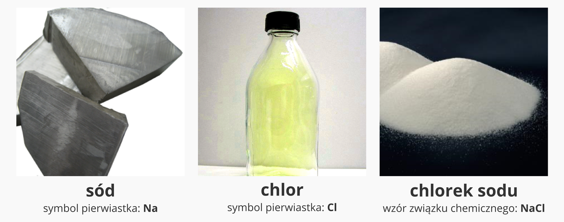 Trzy zestawione razem zdjęcia, na których przedstawione są, wymieniając od lewej, metaliczny sód w trójkątnych, zaokrąglonych kawałkach, gazowy chlor o żółtej barwie w szklanej butelce i biały, usypany w stosik chlorek sodu (NaCl). Wszystkie trzy zdjęcia podpisane są nazwami substancji lub pierwiastków i ich symbolami bądź wzorem chemicznym.