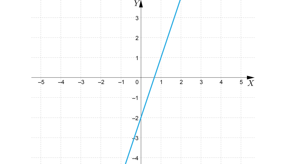 Ilustracja przedstawia układ współrzędnych z zaznaczoną prostą rosnącą. Prosta przecina oś rzędnych w punkcie minus dwa. 