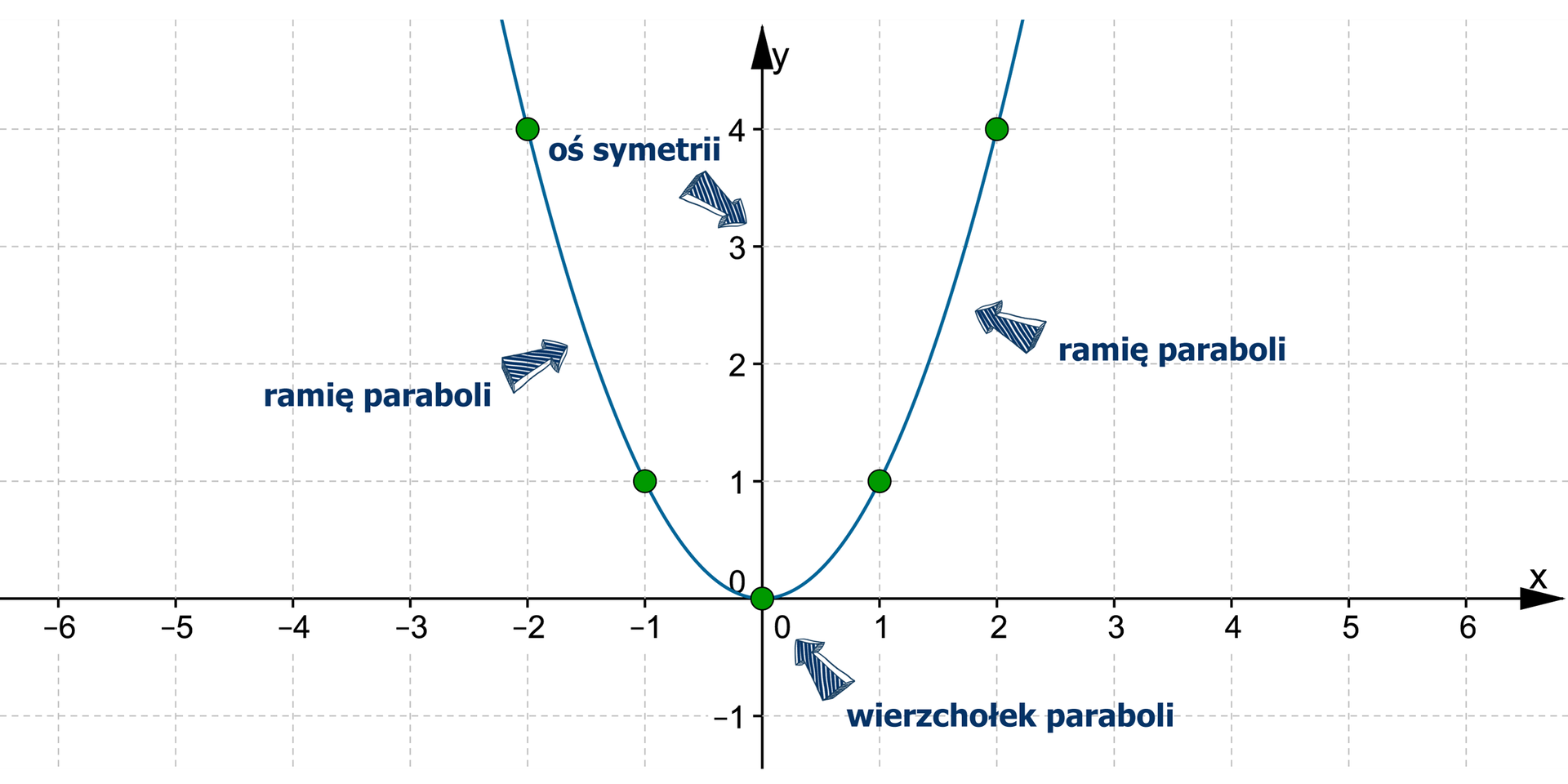 Rysunek przedstawia układ współrzędnych z poziomą osią X od minus sześciu do sześciu oraz z pionową osią Y od minus jeden do czterech. W podanym układzie współrzędnej zaznaczono wykres krzywej y = x do potęgi drugiej, zwanej parabolą, leżącej w pierwszej i drugiej ćwiartce układu współrzędnych. Oznaczone są ramiona, wierzchołek w punkcie (0,0) i oś symetrii paraboli, która pokrywa się pionową osią Y. Ramiona paraboli są symetryczne względem osi Y.