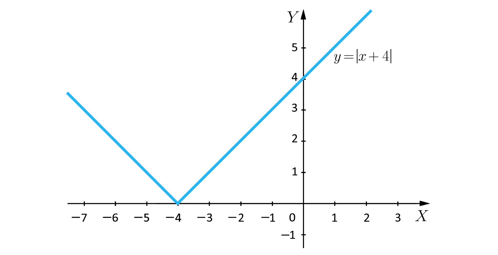 Ilustracja przedstawia układ współrzędnych z poziomą osią x od minus 7 do 3  pionową osią y od minus 1 do pięć. W układzie zaznaczono wykres funkcji, o równaniu y=x+4, wykres ma kształt litery V, której wierzchołek znajduje się w punkcie nawias minus cztery średnik zero zamknięcie nawiasu, a jej prawe ramię przecina oś y w punkcie nawias zero średnik cztery zamknięcie nawiasu.