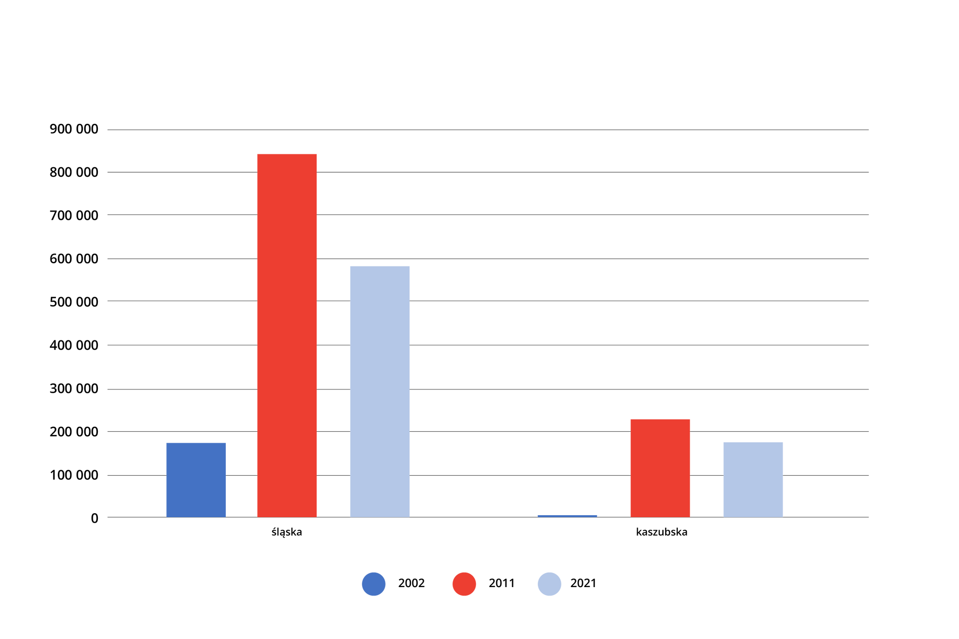 Wykres słupkowy przedstawiający liczbę deklaracji przynależności do śląskiej i kaszubskiej grupy etnograficznej w 2002, 2011 i 2021 roku. Śląska: rok 2002 około 180 tysięcy, rok 2011 około 835 tysięcy, rok 2021 około 585 tysięcy. Kaszubska: rok 2002 około 5 tysięcy, rok 2011 około 220 tysięcy, rok 2021 około 180 tysięcy.