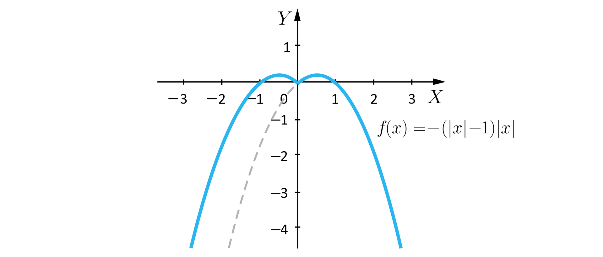Ilustracja przedstawia układ współrzędnych z poziomą osią x od minus 3 do 3 i pionową osią y od minus 4 do jeden. W układzie zaznaczono wykres o równaniu fx=−x−1x. Wykres ma kształt przypominający dwie połączone ze sobą parabole o ramionach skierowanych w dół. Wykres rozpoczyna się w trzeciej ćwiartce układu i biegnie po łuku przecinając oś x w punkcie nawias minus jeden średnik zero zamknięcie nawiasu do punktu znajdującego się w drugiej ćwiartce układu, dalej biegnie po łuku do punktu nawias zero średnik zero zamknięcie nawiasu, stąd biegnie po łuku do punktu znajdującego się w pierwszej ćwiartce układu, skąd biegnie po łuku przecinając oś x w punkcie jeden średnik zero zamknięcie nawiasu i wychodzi poza płaszczyznę układu w czwartej ćwiartce. Ze środka układu współrzędnych linią przerywaną poprowadzono łuk, równoległy do pierwszego fragmentu wykresu.