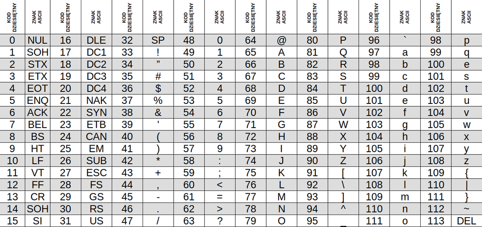 Grafika przedstawia tabelę kodów ASCII. W tabeli znajdują się kolumny opisane nagłówkami: „KOD DZIESIĘTNY” oraz „ZNAK ASCII”. Każda kolumna zawiera pary: wartość dziesiętną kodu oraz odpowiadający jej znak ASCII lub nazwę znaku sterującego. Wiersze są ułożone rosnąco według kodów dziesiętnych, zaczynając od 0 (NUL) aż do 113 (q). W tabeli znajdują się zarówno znaki sterujące (np. NUL, SOH, LF), jak i znaki drukowalne, takie jak cyfry, litery, znaki specjalne oraz spacja.