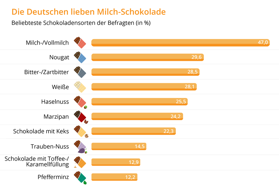 Ilustracja przedstawia wykres. Przy różnych rodzajach czekolady znajdują się wartości procentowe. Die Deutschen lieben Milch-Schokolade. Beliebteste Schokoladensorten der Befragten (in %). Milch-/Vollmilch 47,0. Nougat 29,6. Bitter-/Zartbitter 28,5. Weiße 28,1. Haselnuss 25,5. Marzipan 24,2. Schokolade mit Keks 22,3. Trauben-Nuss 14,5. Schokolade mit Toffee-/Karamellfüllung 12,9. Pfefferminz 12,2.