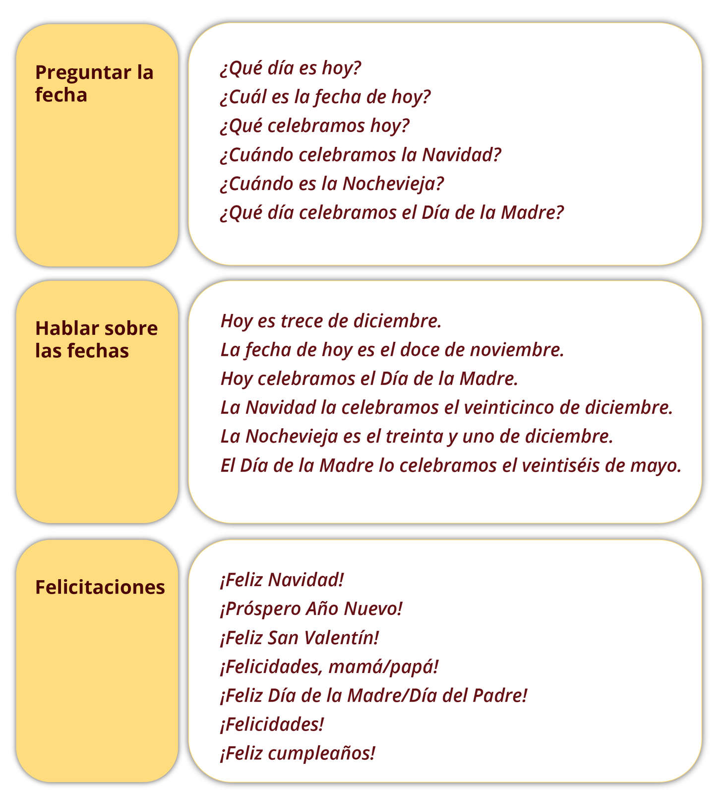 Nagłówek pierwszy: Preguntar la fecha. Obok: ¿Qué día es hoy? ¿Cuál es la fecha de hoy? ¿Qué celebramos hoy? ¿Cuándo celebramos la Navidad? ¿Cuándo es la Nochevieja? ¿Qué día celebramos el Día de la Madre?. Nagłówek drugi: Hablar sobre las fechas. Obok: Hoy es trece de diciembre. La fecha de hoy es el doce de noviembre. Hoy celebramos el Día de la Madre. La Navidad la celebramos el veinticinco de diciembre. La Nochevieja es el treinta y uno de diciembre. El Día de la Madre lo celebramos el veintiséis de mayo. Nagłówek trzeci: Felicitaciones. Obok: ¡Feliz Navidad! ¡Próspero Año Nuevo! ¡Feliz San Valentín! ¡Felicidades, mamá/papá! ¡Feliz Día de la Madre/Día del Padre! ¡Felicidades! ¡Feliz cumpleaños! 
