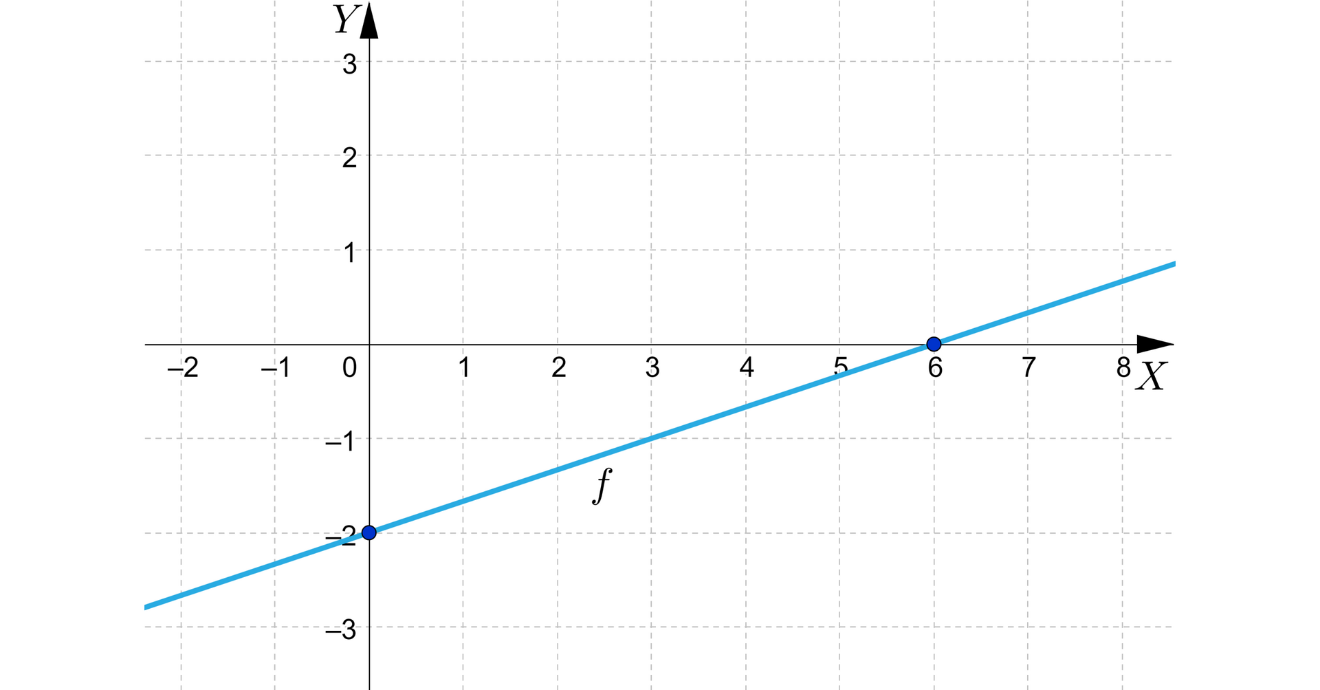 Ilustracja przedstawia układ współrzędnych z poziomą osią x od minus 2 do 8 i pionową osią y od minus 3 do trzy. W układzie zaznaczono ukośną prostą, którą podpisano literą f. Prosta ta przechodzi przez punkt o współrzędnych nawias zero średnik minus dwa zamknięcie nawiasu oraz punkt o współrzędnych nawias sześć średnik zero zamknięcie nawiasu.