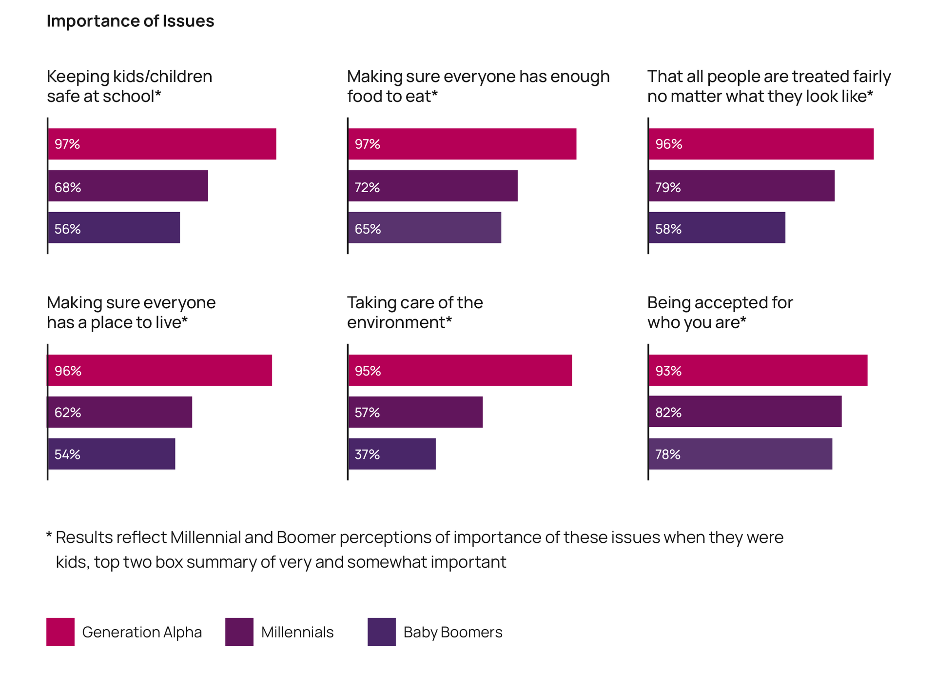 Grafika przedstawia sześć wykresów słupkowych o układzie poziomym. Każdy wykres składa się z trzech słupków w trzech kolorach przypisanych do pokolenia. Kolor różowy to pokolenia alfa, ciemnofioletowy – milenialsi, a fioletowy – BB. Na każdym słupku widoczna jest wartość w procentach. W górnej części grafiki widoczny jest napis w języku angielskim: Importance of Issues. Na pierwszym wykresie zatytułowanym: Keeping kids/children safe at school, przedstawione są następujące wartości: pokolenie alfa - 97%, milenialsi – 68%, pokolenie BB – 56%. Na drugim wykresie zatytułowanym: Making sure everyone has enough food to eat, przedstawione są następujące wartości: pokolenie alfa - 97%, milenialsi – 72%, pokolenie BB – 65%. Na trzecim wykresie zatytułowanym: That all people are treated fairly no matter what they look like, przedstawione są następujące wartości: pokolenie alfa - 96%, milenialsi – 79%, pokolenie BB – 58%. Na czwartym wykresie zatytułowanym: Making sure everyone has a place to live, przedstawione są następujące wartości: pokolenie alfa - 96%, milenialsi – 62%, pokolenie BB – 54%. Na piątym wykresie zatytułowanym: Taking care of the environment, przedstawione są następujące wartości: pokolenie alfa - 95%, milenialsi – 57%, pokolenie BB – 37%. Na szóstym wykresie zatytułowanym: Being accepted for who you are, przedstawione są następujące wartości: pokolenie alfa - 93%, milenialsi – 82%, pokolenie BB – 78%. Poniżej znajduje się opis do gwiazdki, która widoczna jest przy każdym tytule wykresu: Results reflect Millenial and Boomer perceptions of importance of these issues when they were kids, top two box summary of very and somewhat important. Na dole widoczna jest legenda dotycząca kolorów wykresu:  kwadracik różowy –  Generation Alpha, kwadracik ciemnofioletowy – Millennials, kwadracik fioletowy – Baby Boomers.