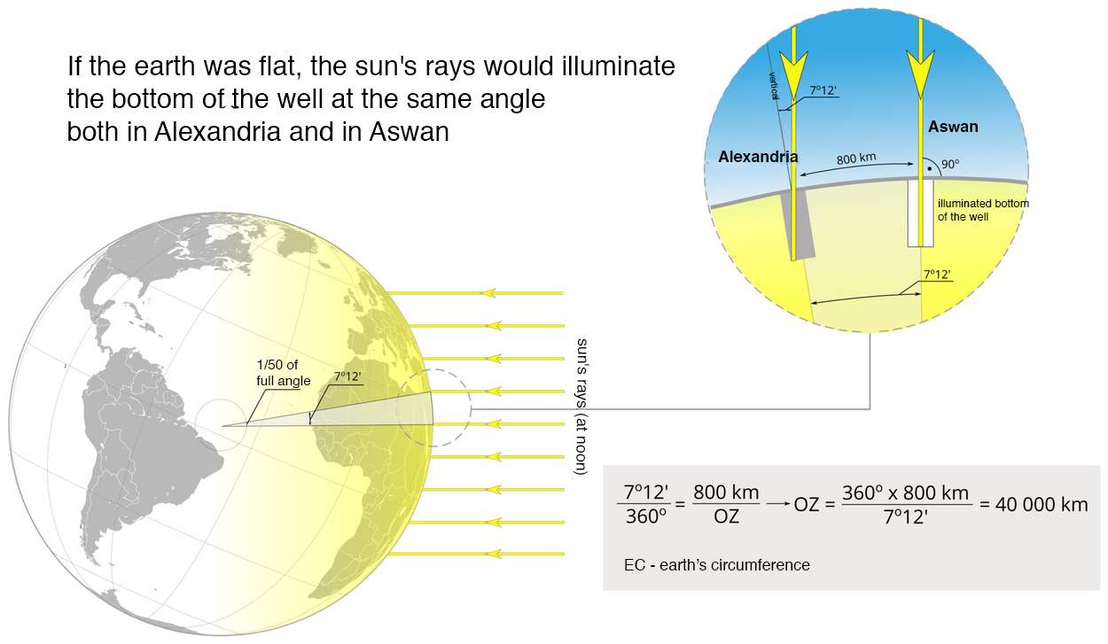 Schemat ilustrujący pomiary Eratostenesa. Po lewej, na górze napis: If the Earth was flat, the sun’s rays would illuminate the bottom of the well at the same angle both in Alexandria and in Aswan. Pod napisem kula ziemska oświetlona promieniami słonecznymi. Po prawej, na górze, wycinek kuli ziemskiej. Zaznaczono na nim studnie w Aleksandrii i Asuanie oraz dzielącą je odległość, wynoszącą 800 kilometrów. Na dno studni w Aleksandrii padają promienie słoneczne pod kątem 7 stopni 12 minut. Dno studni w Asuanie oświetlone promieniami słonecznymi skierowanymi prostopadle do powierzchni Ziemi, czyli pod kątem 90 stopni (illuminated bottom of the well). Poniżej działania matematyczne: 7 stopni 12 minut dzielone przez 360 stopni równa się 800 kilometrów dzielone przez OZ, przy czym OZ oznacza obwód Ziemi; więc: OZ równa się 360 stopni razy 800 kilometrów dzielone przez 7 stopni 12 minut, równa się 40000 kilometrów.