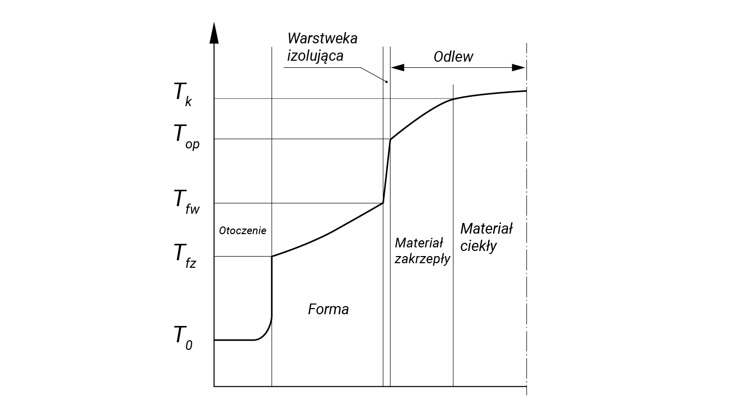 Na zdjęciu przedstawiono wykres z przykładowym rozkładem temperatury na przekroju formy i odlewu. Oś rzędnych stanowi temperaturę. Oś odciętych stanowi różnego rodzaju formy. Wykres biegnie poziomo od temperatury otoczenia oznaczonej jako T zero by nagle pionowo wzrosnąć do temperatury formy odpowiednio na powierzchni wnęki oznaczonej jako T z indeksem fz. Od punktu tego wykres biegnie pod katem około trzydziestu stopni w górę do punktu T z indeksem fz określającego  temperaturę formy na powierzchni zewnętrznej. Pole powierzchni pod wykresem do tego punktu jest oznaczone jako forma. Następnie z punktu T z indeksem fw wykres ulega prawie pionowemu wzrostowi do punktu opisującego temperaturę powierzchni odlewu oznaczonej jako T z indeksem op, by następnie nieznacznie wzrosnąć do temperatury krzepnięcia materiału odlewu oznaczonej jako te z indeksem k. Pole pod krzywą opisane jest jako: materiał zakrzepły. Od punktu T z indeksem k krzywa nieznacznie wzrasta. Pole pod krzywą opisane jest jako materiał ciekły. Zakres od T z indeksem op do T z indeksem k oznaczony jest jako odlew. Szybki przyrost między formą a materiałem zakrzepłym jako warstwa izolująca.