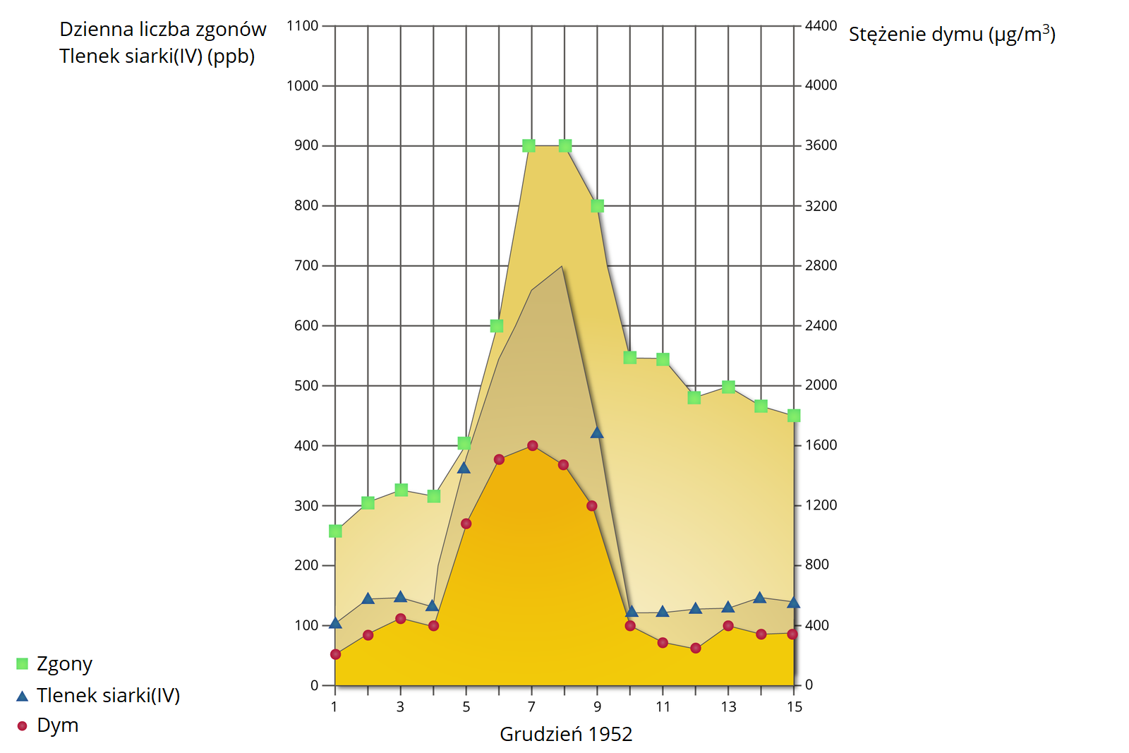 Wykres przedstawia trzy krzywe. Dotyczą dymu, dwutlenku siarki i zgonów. Między szóstym a dziewiątym grudnia tysiąc dziewięćset pięćdziesiątego drugiego roku gwałtownie wzrosło stężenie dymu, w tym dwutlenku siarki oraz liczba zgonów. Stężenie dymu wyniosło siódmego grudnia tysiąc sześćset mikrogramów na metr sześcienny. Dwutlenek siarki ósmego grudnia wyniósł siedemset parts per bilion. W szczycie w dniach od siódmego do ósmego grudnia zmarło dziennie dziewięćset osób. Od dziesiątego do piętnastego grudnia dziennie umierało od czterystu pięćdziesięciu do pięciuset pięćdziesięciu osób.