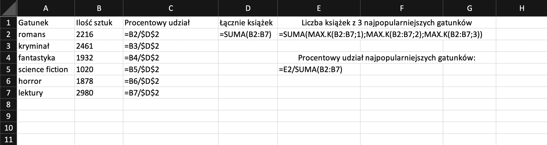 Na zrzucie ekranu widoczny jest fragment arkusza Excel. W kolumnach A, B, C wprowadzono dane. W ARKUSZU kolejno dodano opisy. W kolumnie A, w komórce A1 wpisano tytuł GATUNEK. W komórkach od A2 do A7 wpisano różne gatunki książek. W kolumnie B, w komórce B1 wpisano tytuł ILOŚĆ SZTUK. W komórkach od B2 do B7 wpisano wartości liczbowe. W kolumnie C, w komórce C1 wpisano tytuł PROCENTOWY UDZIAŁ. W komórkach od C2 do C7 wpisano formuły, różniące się numerem kolejnej komórki kolumny B. W komórce C2 wpisano formułę, która brzmi następująco: =B2/$D$2. W komórce C3 wpisano formułę, która brzmi następująco: =B3/$D$2.  W kolumnie D, w komórce D1 wpisano tytuł ŁĄCZNIE KSIĄŻEK. W komórce D2 wpisano formułę, która brzmi następująco: =SUMA(B2:B7).  W kolumnie E, w komórce E1 wpisano tytuł LICZBA KSIĄŻEK Z TRZECH NAJPOPULARNIEJSZYCH GATUNKÓW. W komórce E2 wpisano formułę, która brzmi następująco: =SUMA(MAX.K(B2:B7;1);MAX.K(B2:B7;2);MAX.K(B2:B7;3)) W kolumnie E, w komórce E4 wpisano tytuł PROCENTOWY UDZIAŁ NAJPOPULARNIEJSZYCH GATUNKÓW. W komórce E5 wpisano formułę, która brzmi następująco: =E2/SUMA(B2:B7)