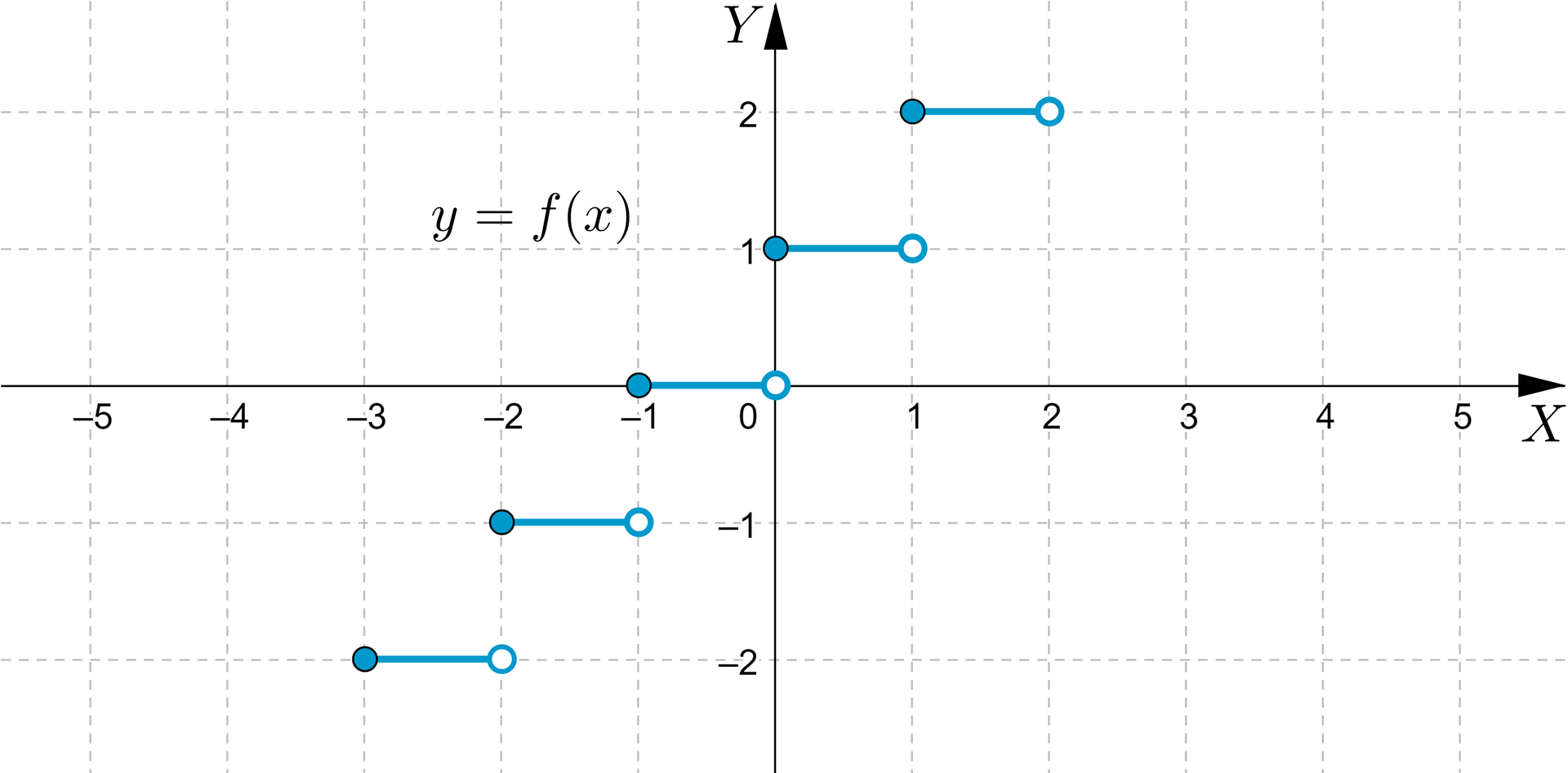 Ilustracja przedstawia układ współrzędnych z poziomą osią od minus 5 do pięciu oraz pionową osią od minus 2 do dwóch. Zaznaczono wykres funkcji będącej prostą poziomą o przedziałach lewostronnie zamknięty prawostronnie otwarty od minus 3 do minus dwóch, lewostronnie zamknięty prawostronnie otwarty od minus dwóch do minus jeden, lewostronnie zamknięty prawostronnie otwarty od minus jeden do zera, lewostronnie zamknięty prawostronnie otwarty od zera do jeden oraz lewostronnie zamknięty prawostronnie otwarty od jeden do dwóch. Zbiór wartości funkcji to zbiór minus 2 minus 1 zero jeden oraz dwa.