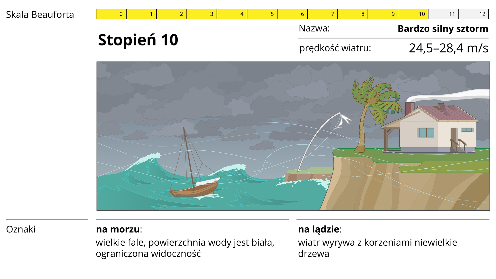 W górnej części zdjęcia przedstawiona jest dwunasto‑stopniowa skala Beauforta z wyszczególnionym dziesiątym stopniem, który oznacza bardzo silny sztorm oraz prędkość wiatru: 24,5‑28,4 metra na sekundę. W środkowej części, widoczna jest grafika niebieskiego, wzburzonego morza, po którym płynie mała, drewniana łódka oraz palmy z brązowym pniem i zieloną koroną, a także klifu, na którym, na zielonej trawie stoi żółty, prostokątny dom z czerwonym dachem. Na spodzie widnieje tekst: oznaki- na morzu: wielkie fale, powierzchnia wody jest biała, ograniczona widoczność. Na lądzie: wiatr wyrywa z korzeniami niewielkie drzewa.