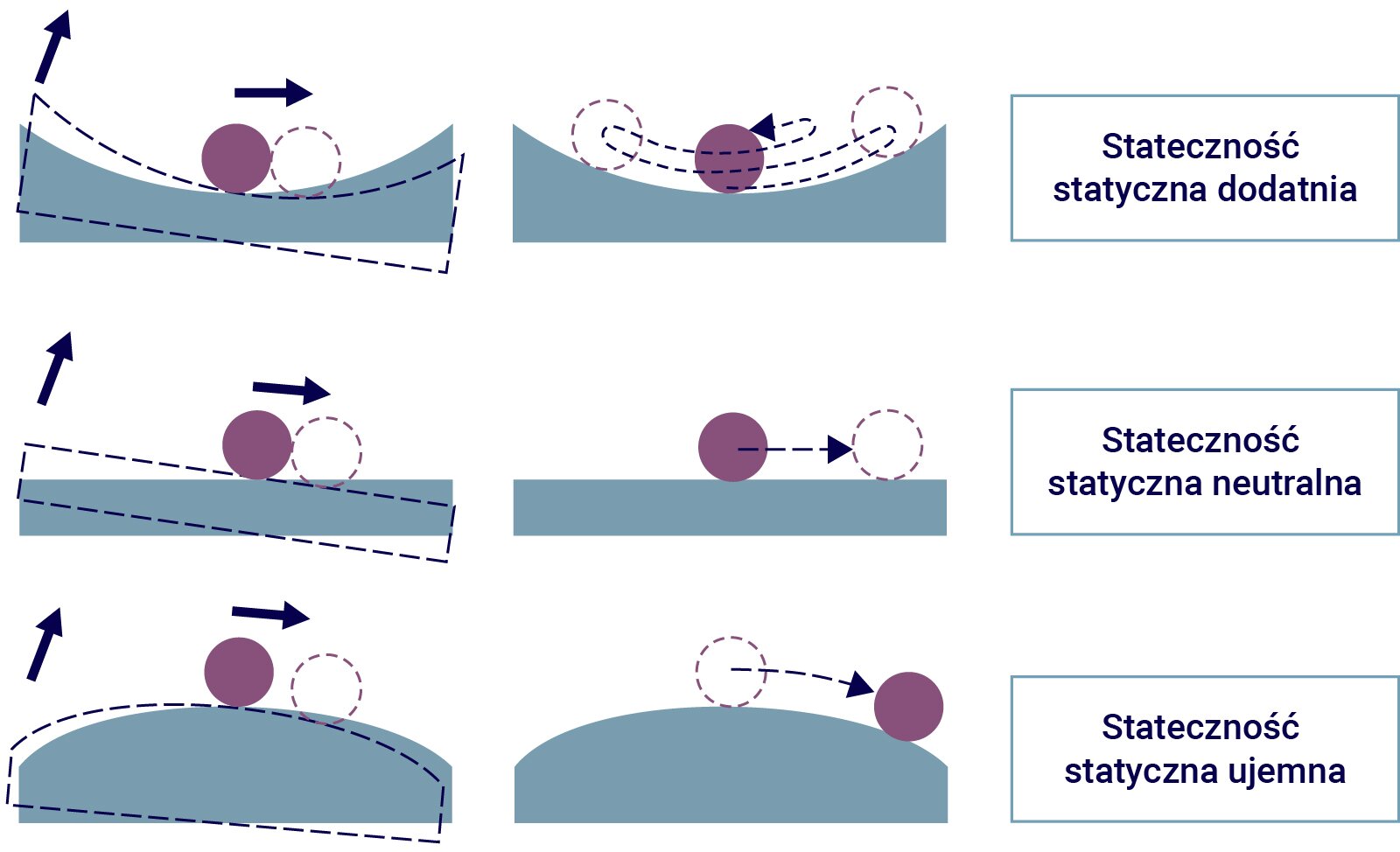 Ilustracja przedstawia  trzy rodzaje stateczności. Stateczność statyczna dodatnia została ukazana w sposób umieszczenia kuli w półokrągłym zagłębieniu. Przy ruchu kulka nie wypada tylko wraca z powrotem na środek zagłębienia. Stateczność statyczna neutralna ukazana jako położenie kulki na równi, przy ruchu kulka przesuwa się na płaskim podłożu i zostaje tam gdzie się przesunęła. Stateczność statyczna ujemna ukazana została jako kula na wypukłym podłożu, przy ruchu spada ona w dół.