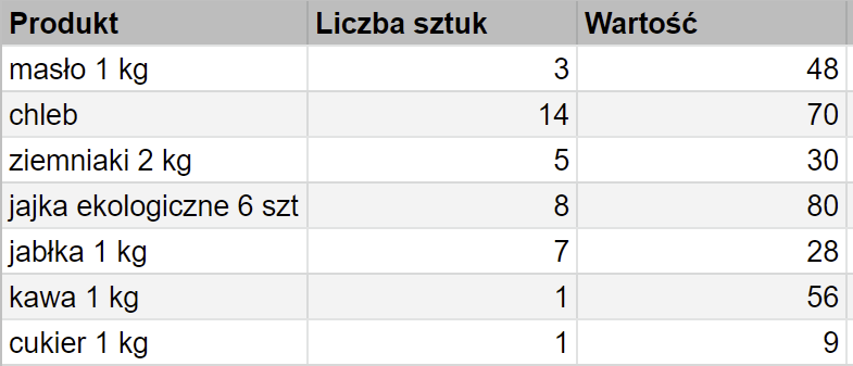 Ilustracja przedstawiająca tabelę dotyczącą owoców. Kolumny tabeli opisano kolejno: Owoc, Liczba sztuk oraz Wartość. W kolumnie Owoc wpisano nazwy owoców. W kolumnie Liczba sztuk wpisano liczbę sztuk. W kolumnie Wartość wpisano ceny w złotówkach. 