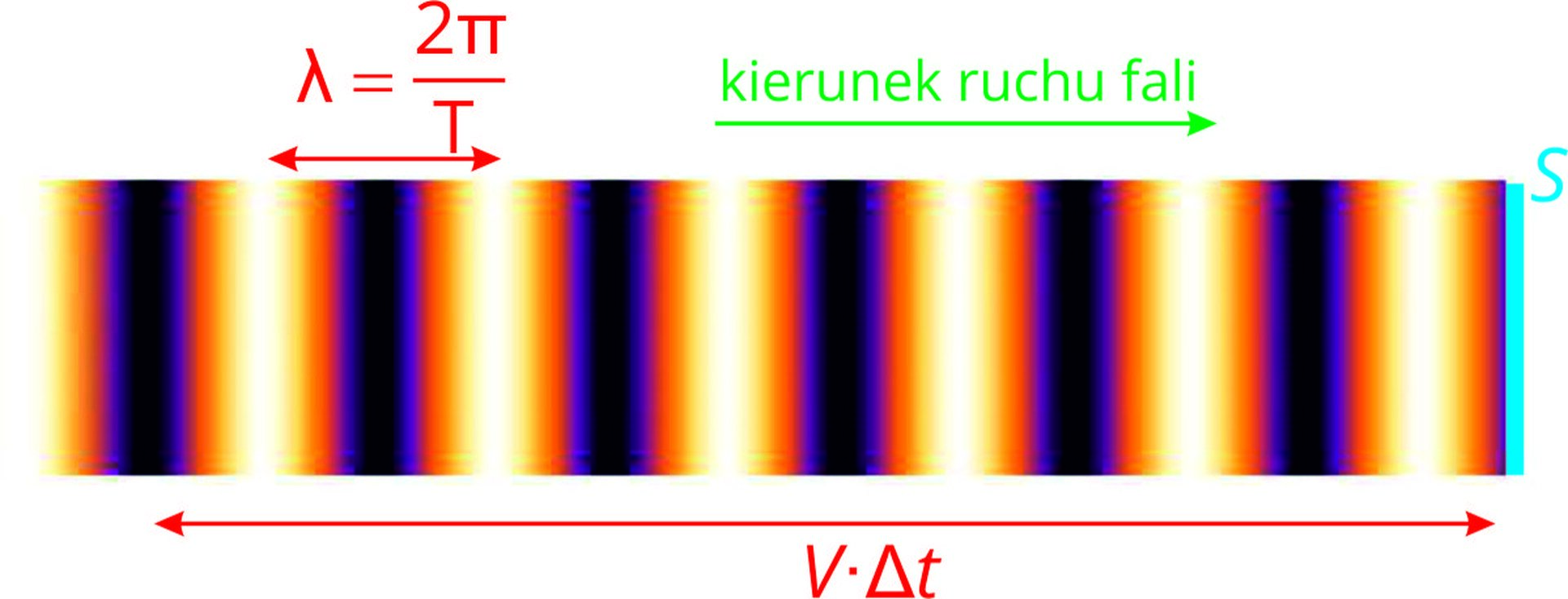 Rys. 3. Na rysunku przedstawiono rozchodzącą się w poziomie falę płaską. Widoczny jest długi prostokąt symbolizujący fragment przestrzeni, w której biegnie fala. Doliny i grzbiety fali są wyróżnione różnymi  kolorami. Dolina zaznaczona jest kolorem czarnym, grzbiet – kolorem białym, a pośrednie etapy między grzbietem i doliną mają kolory zmieniające się od czarnego przez fiolet, czerwień, pomarańczowy aż do białego. Nad rysunkiem znajdują się dwie poziome strzałki. Jedna, w lewej części ma dwa groty i wskazuje na odległość pomiędzy dwoma grzbietami. Nad strzałką podany jest wzór opisujący długość fali: lambda równa się 2 pi podzielone przez wielką literę T. Prawa strzałka ma grot skierowany w prawo. Nad strzałką znajduje się podpis kierunek ruchu fali. Na prawym, pionowym brzegu prostokąta znajduje się błękitna linia podpisana wielką literą S. Pod dolnym, poziomym bokiem prostokąta znajduje się pozioma strzałka z dwoma grotami która łączy dwa pionowe boki prostokąta. Pod strzałką znajduje się wzór matematyczny mała litera v mnożona przez Delta mała litera t. Delta to grecka litera wyglądająca jak trójkąt równoramienny.